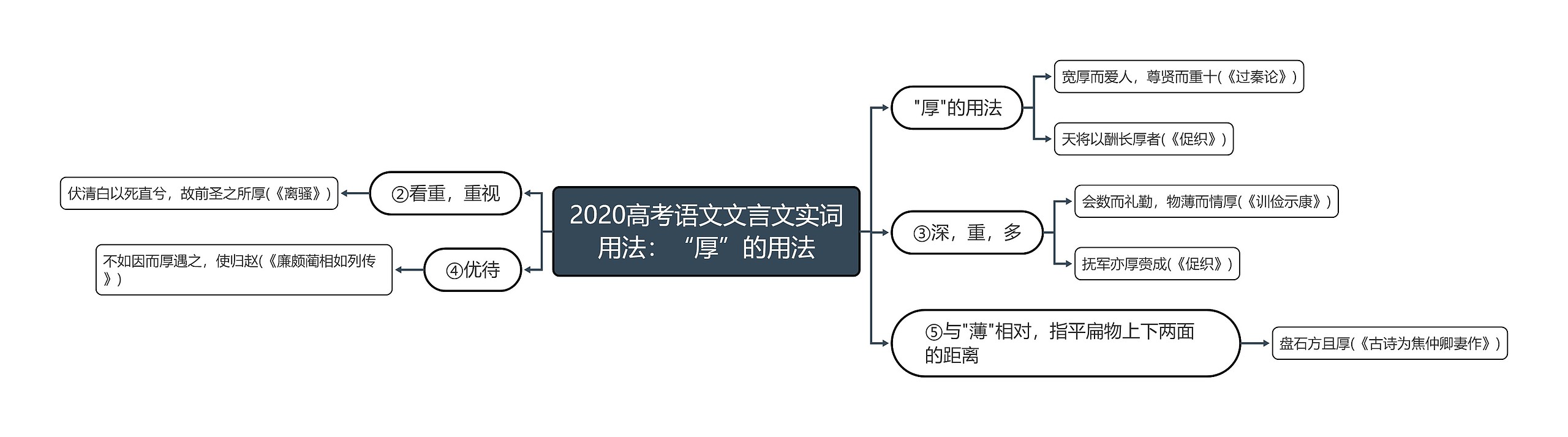 2020高考语文文言文实词用法：“厚”的用法思维导图