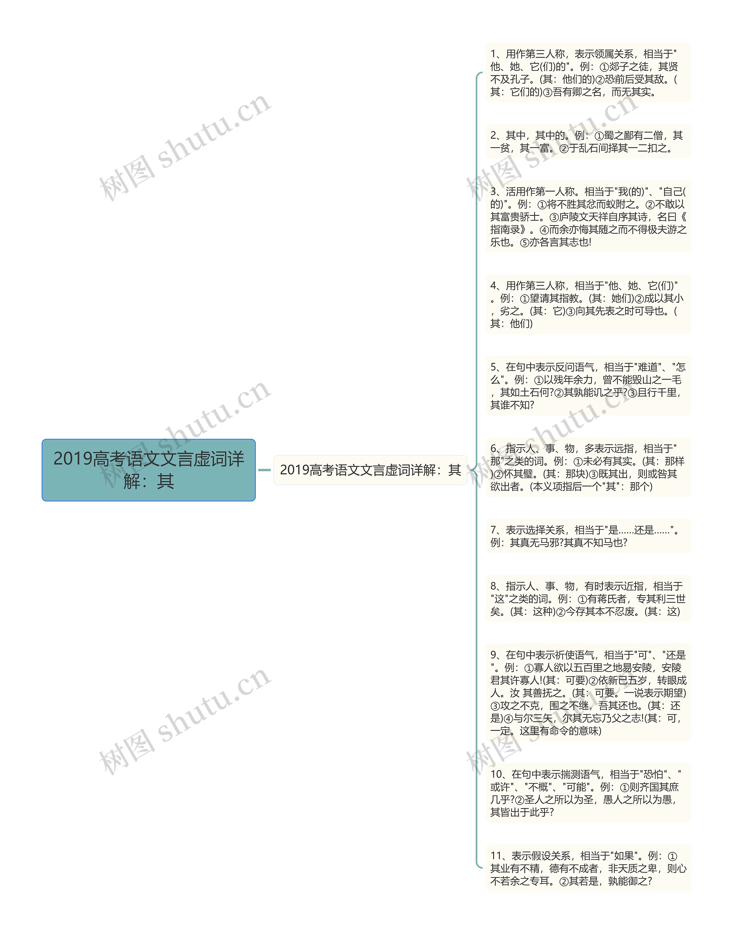 2019高考语文文言虚词详解：其