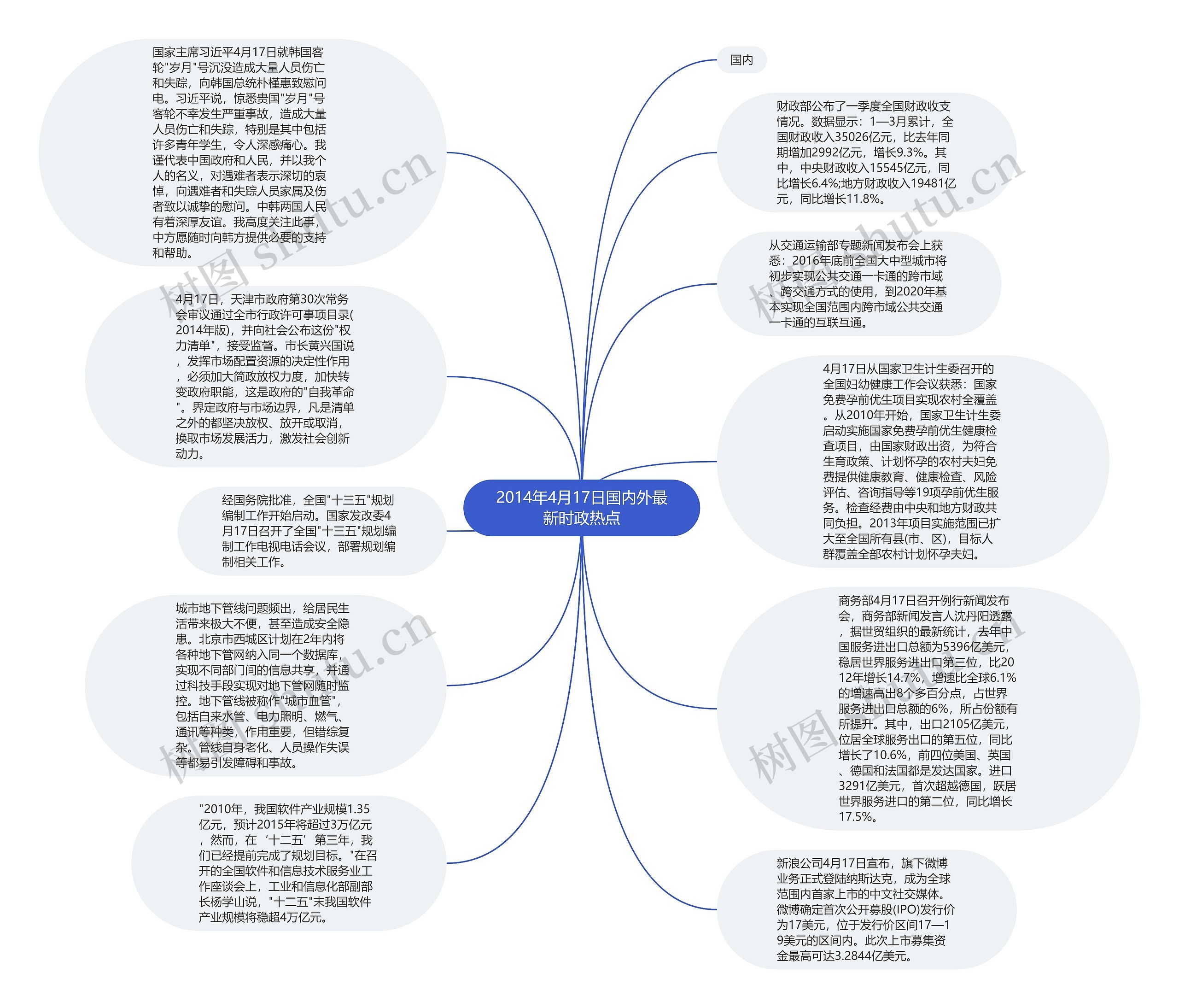 2014年4月17日国内外最新时政热点思维导图