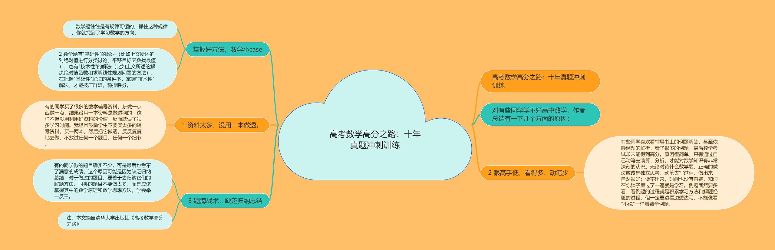 高考数学高分之路：十年真题冲刺训练思维导图