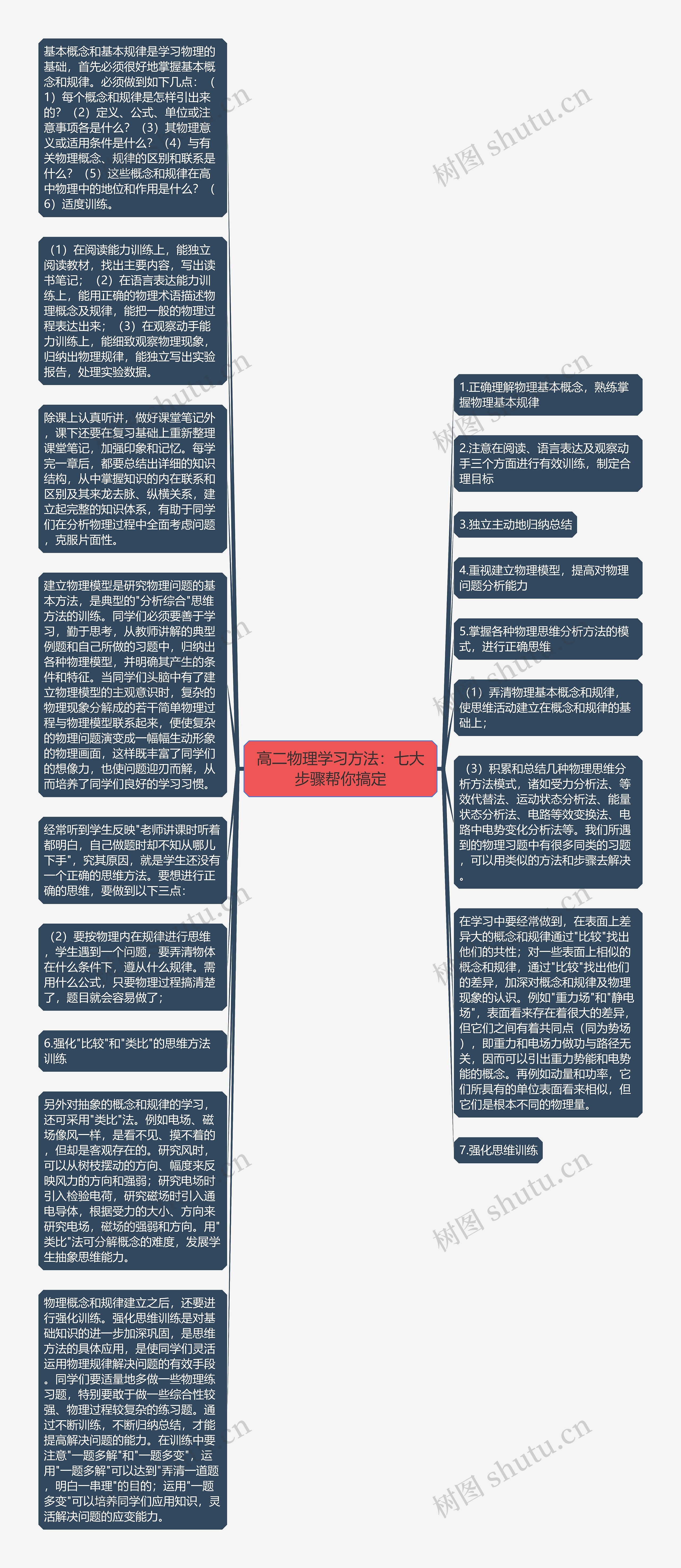 高二物理学习方法：七大步骤帮你搞定思维导图