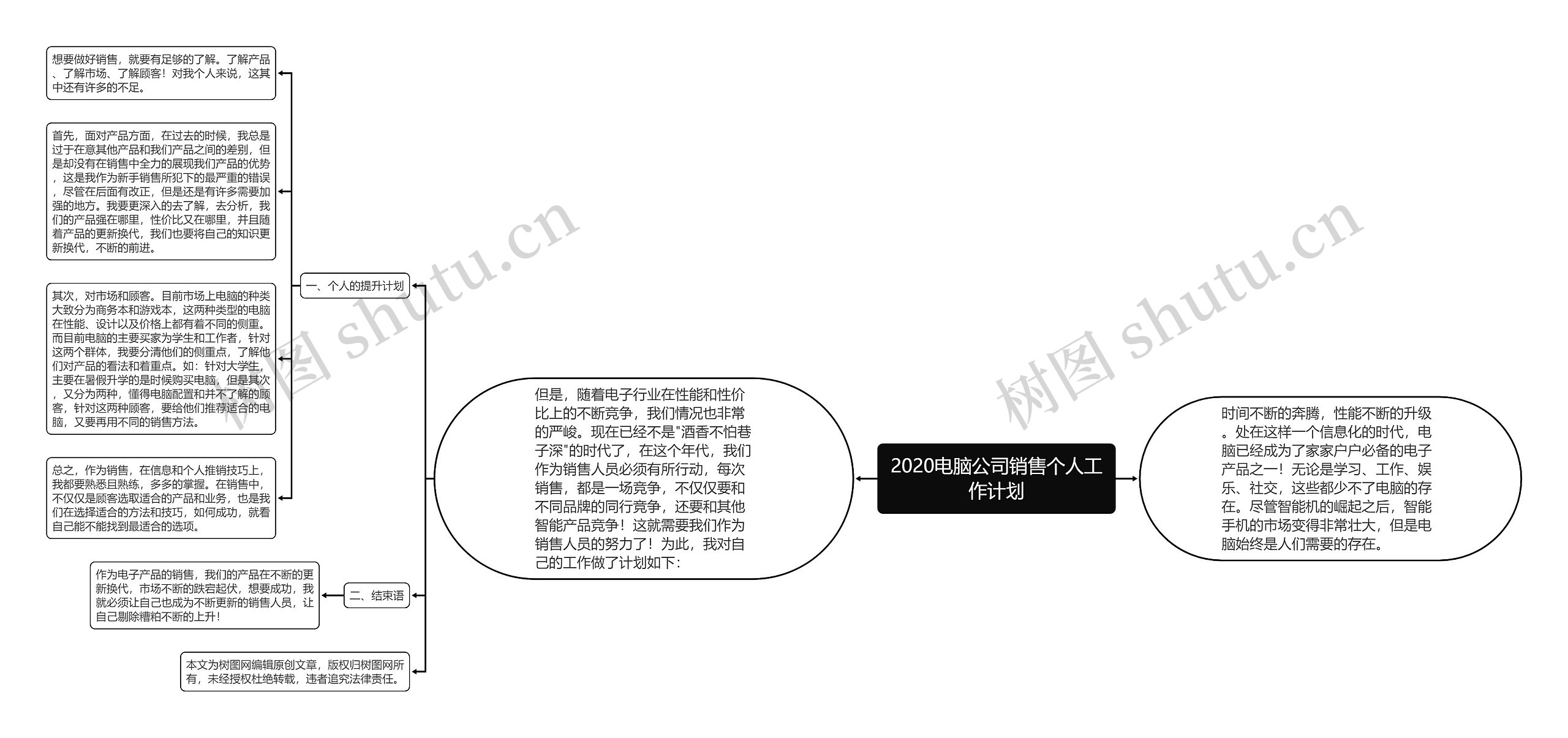 2020电脑公司销售个人工作计划思维导图