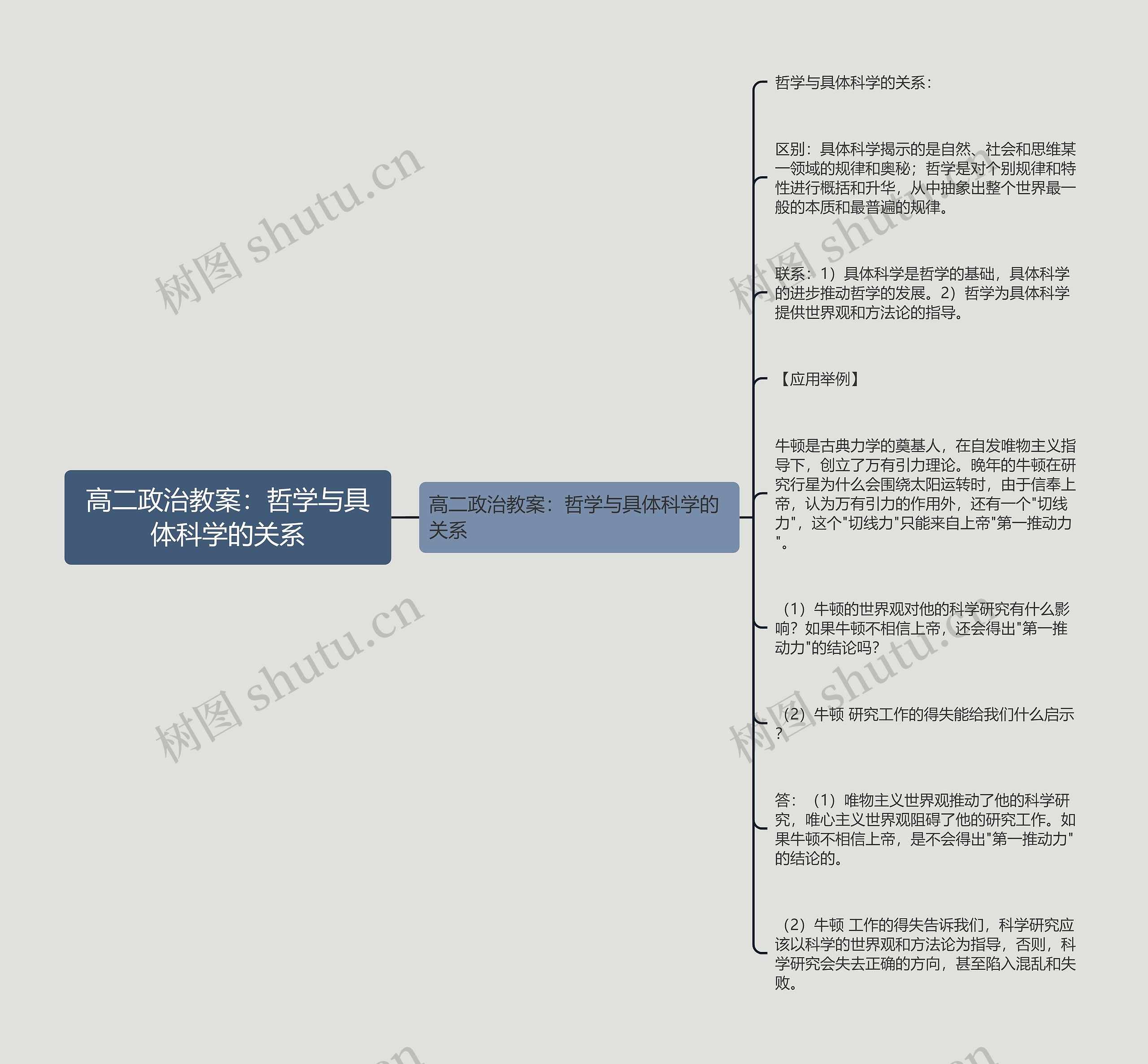 高二政治教案：哲学与具体科学的关系思维导图