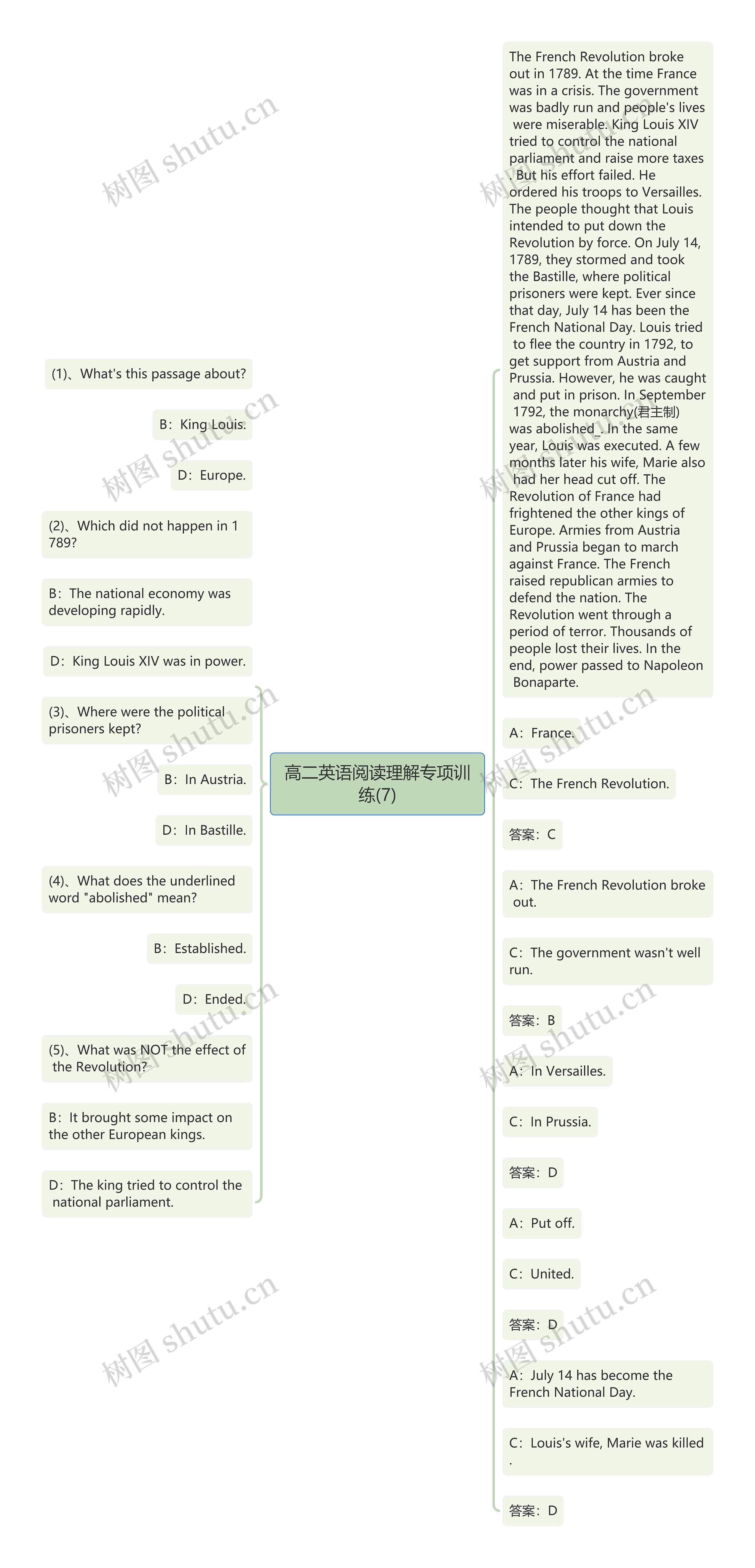 高二英语阅读理解专项训练(7)思维导图