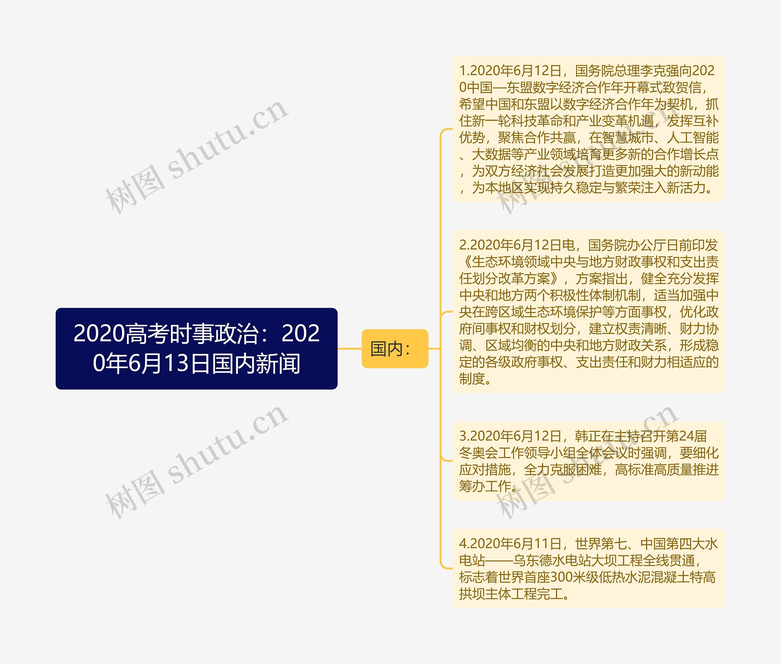 2020高考时事政治：2020年6月13日国内新闻思维导图