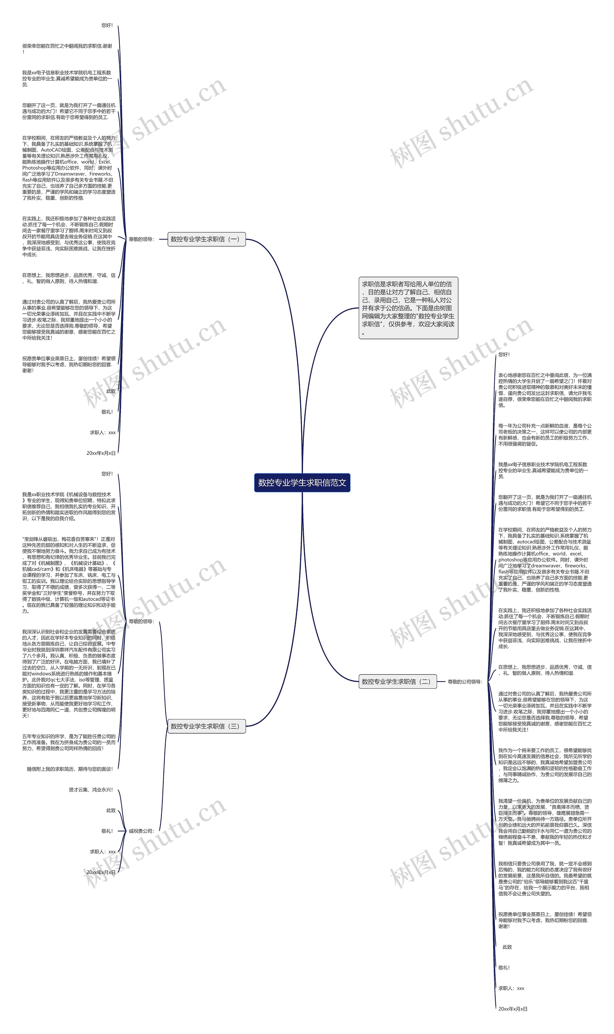 数控专业学生求职信范文思维导图