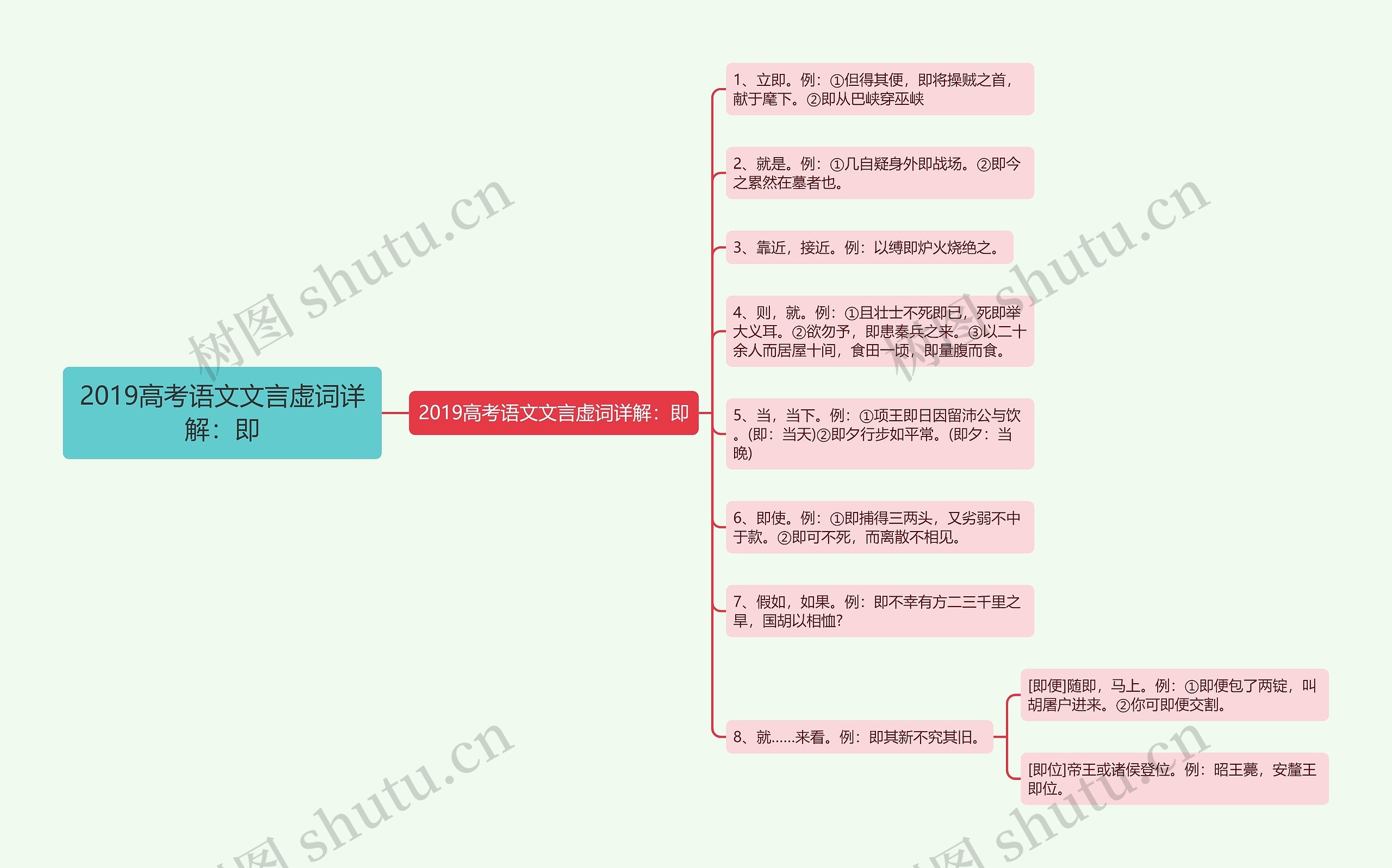 2019高考语文文言虚词详解：即思维导图