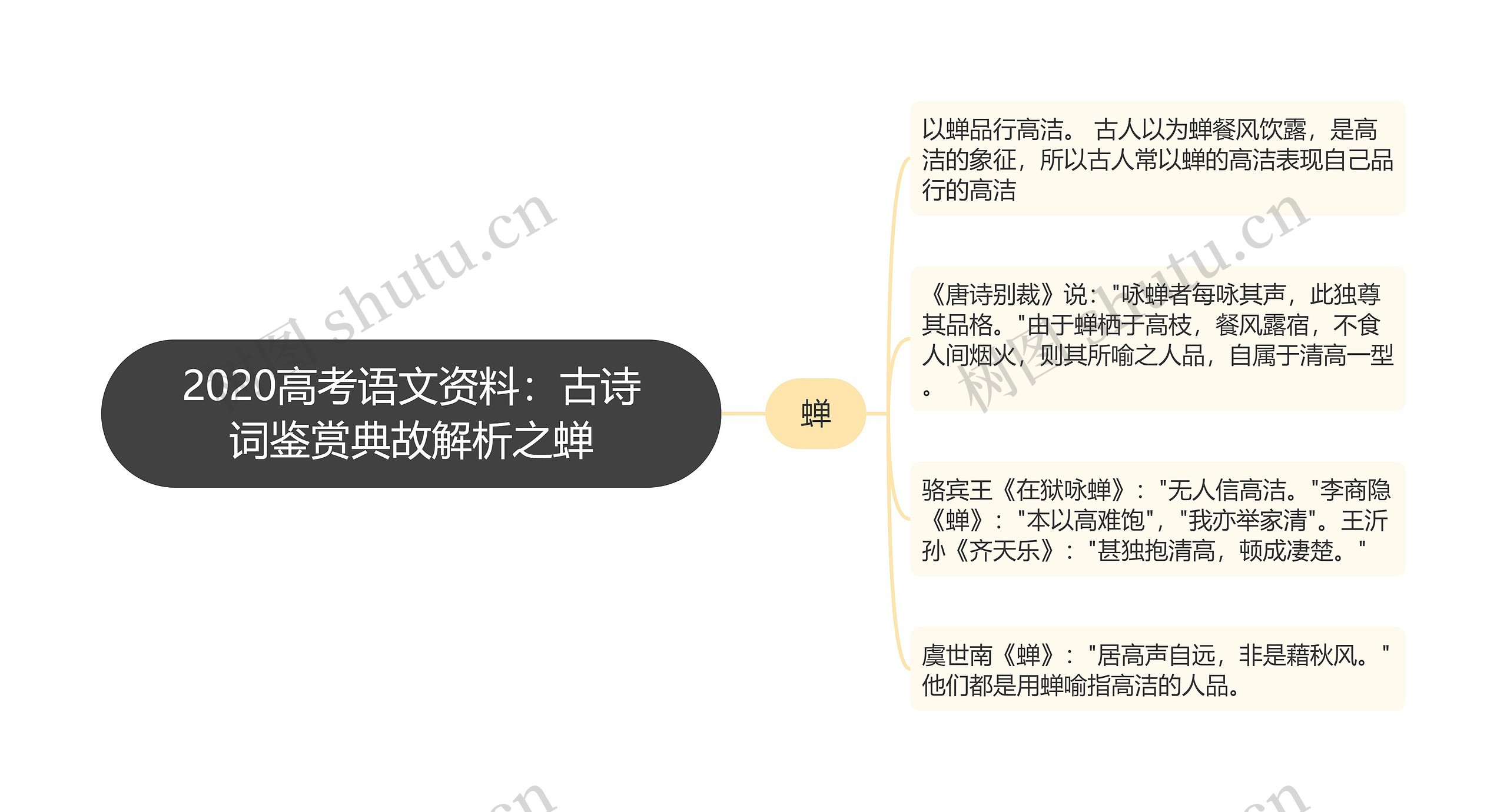 2020高考语文资料：古诗词鉴赏典故解析之蝉
