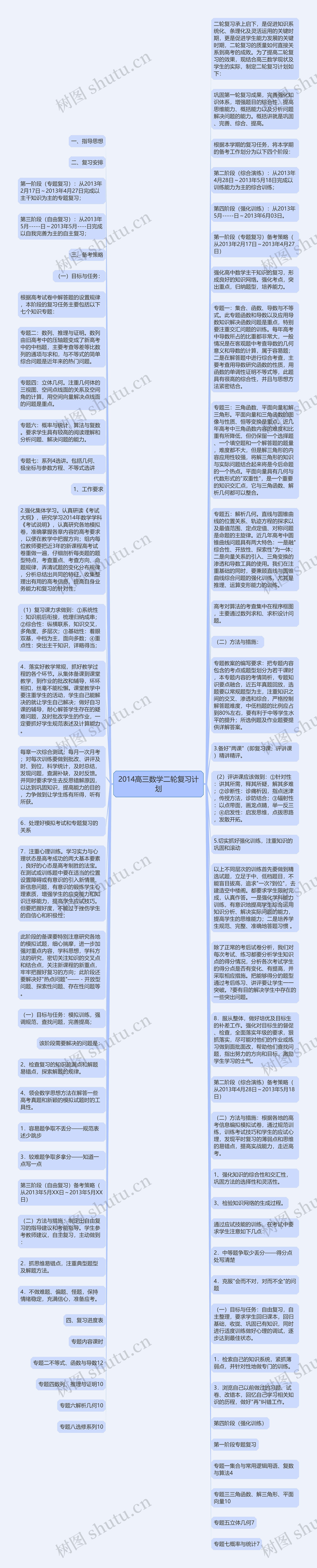 2014高三数学二轮复习计划思维导图