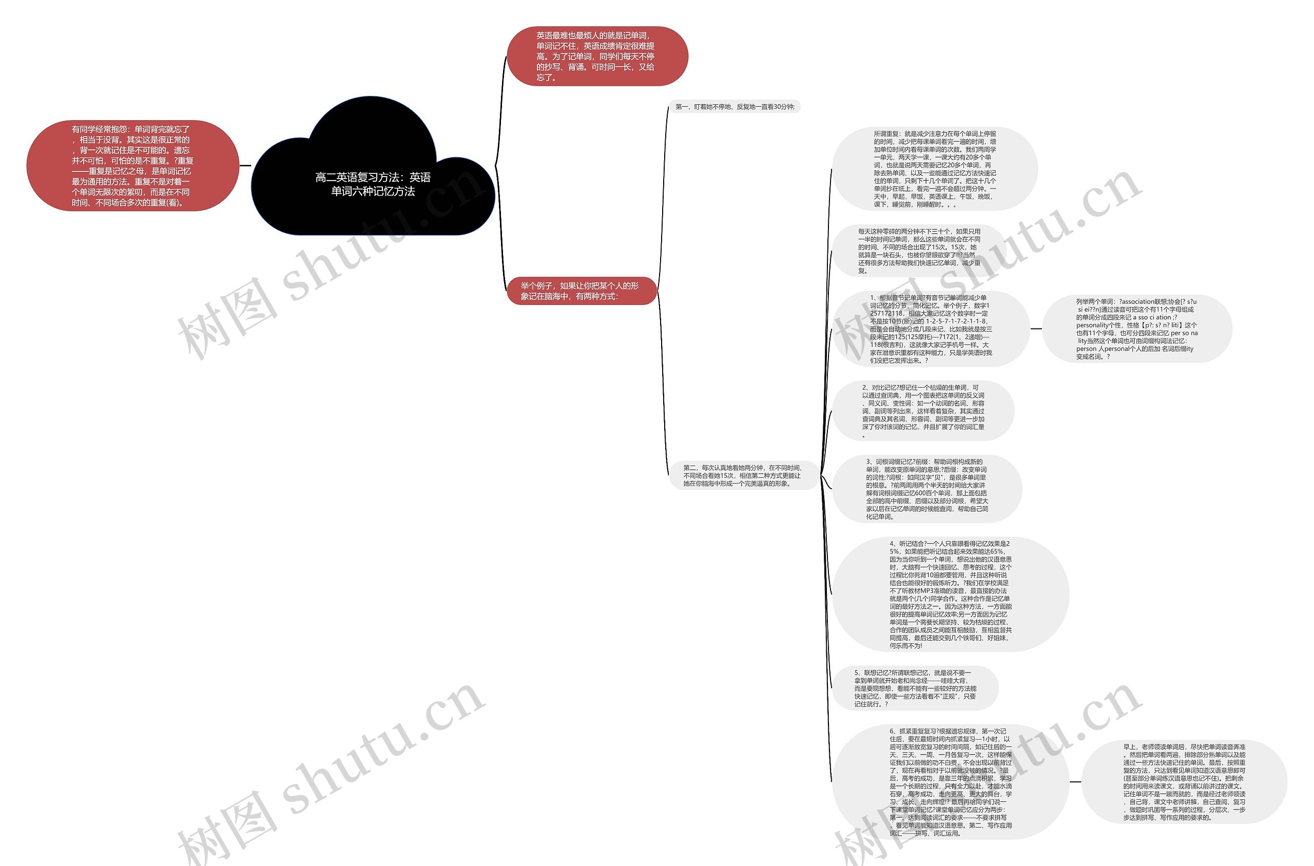 高二英语复习方法：英语单词六种记忆方法思维导图
