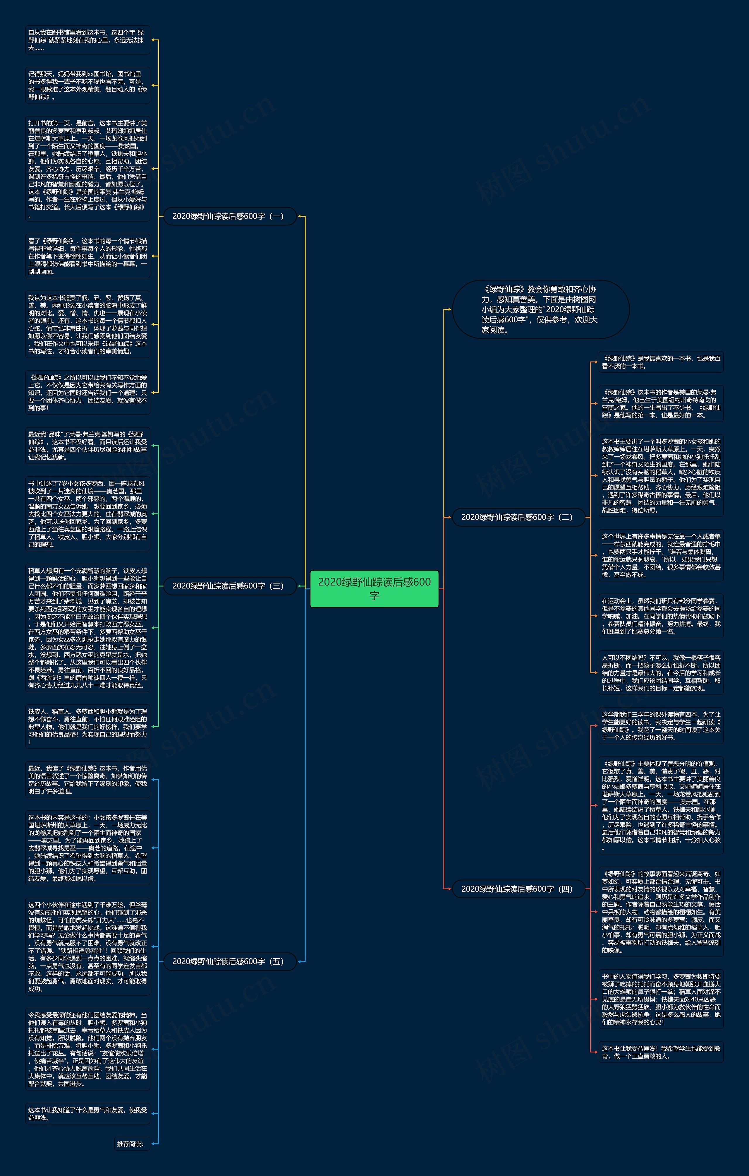 2020绿野仙踪读后感600字思维导图高清图 2020绿野仙踪读后感600字思维导图