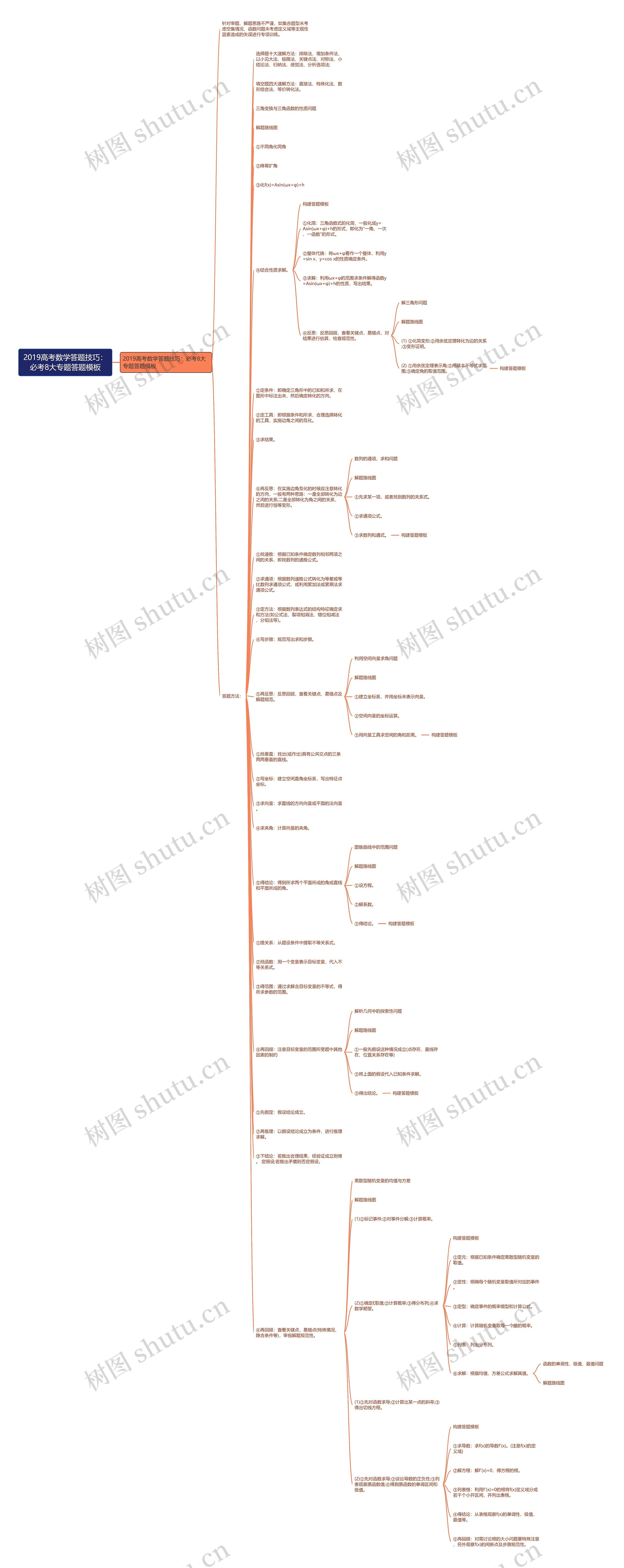 2019高考数学答题技巧：必考8大专题答题思维导图