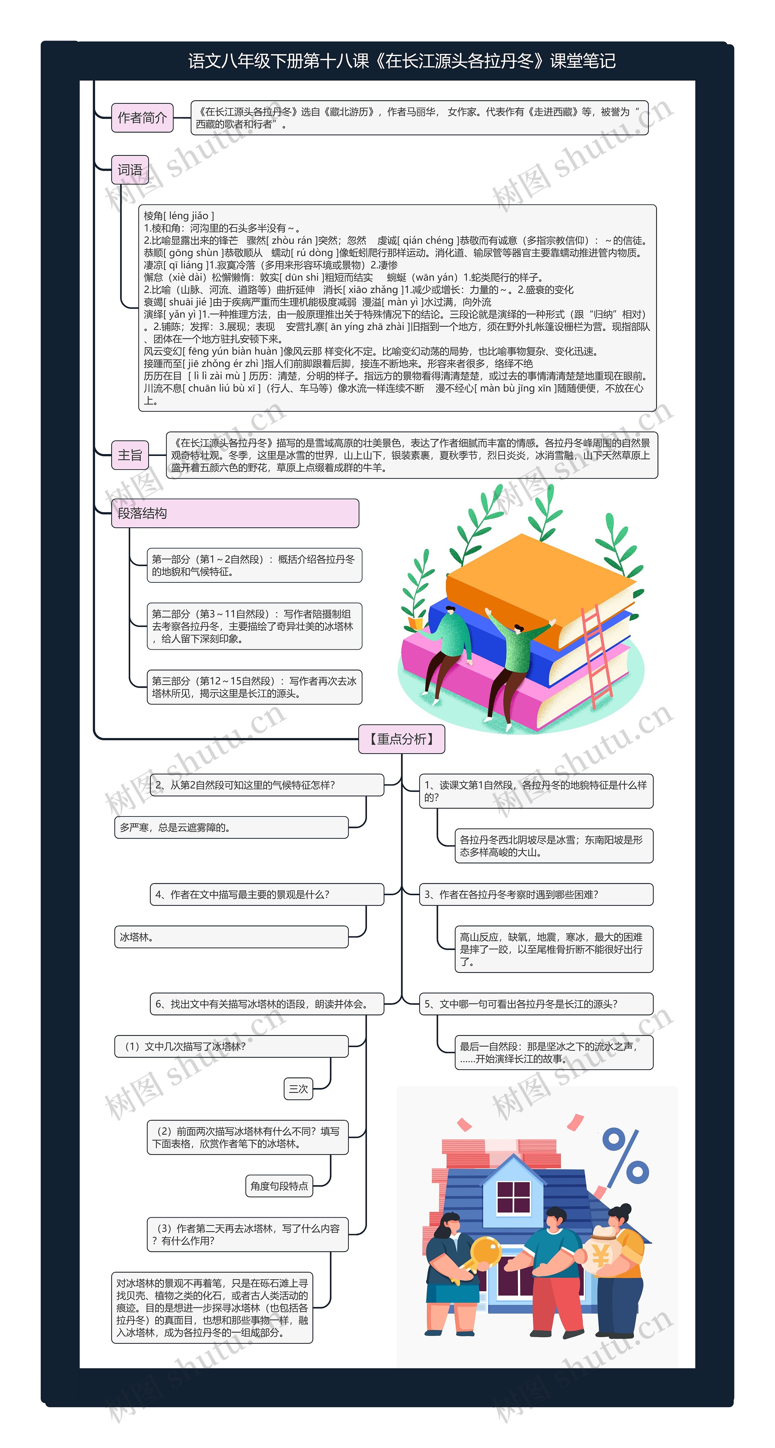 语文八年级下册第十八课《在长江源头各拉丹冬》课堂笔记