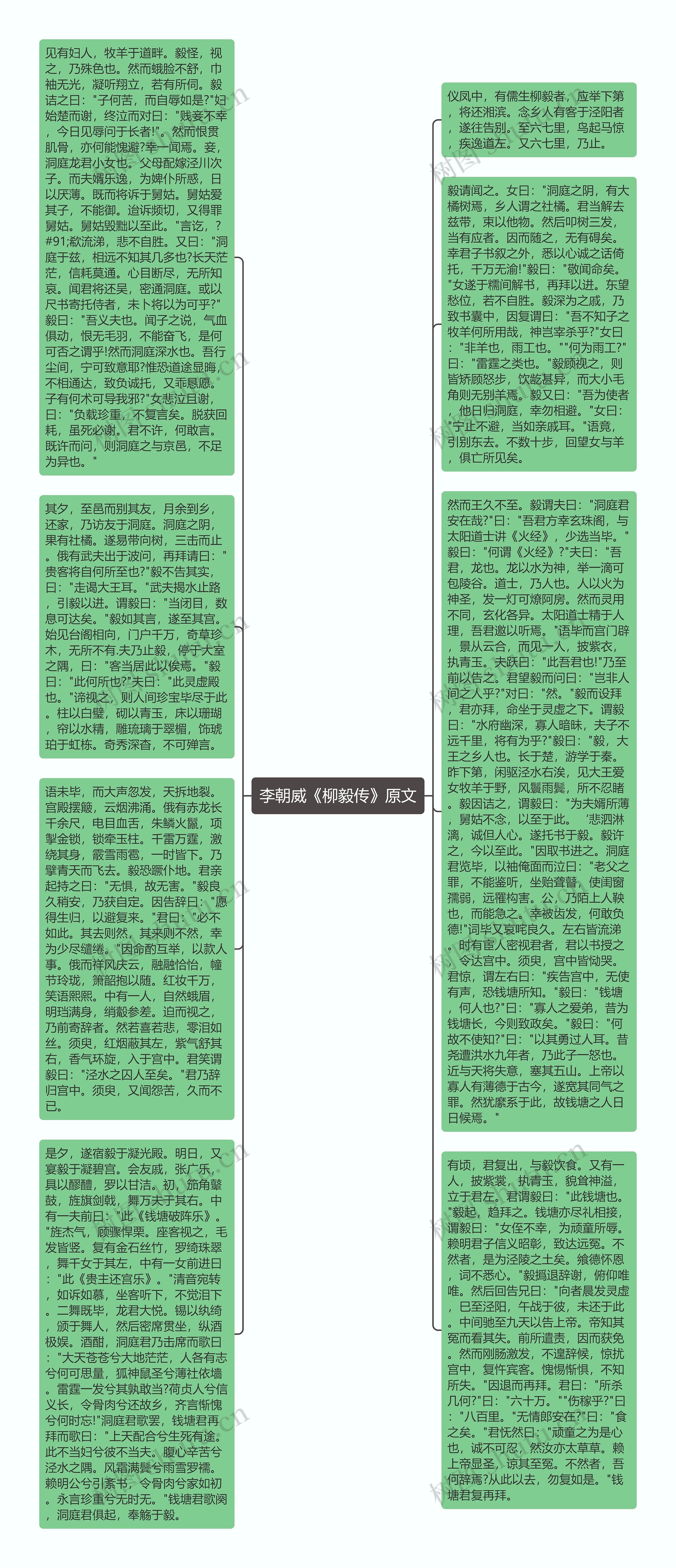 李朝威《柳毅传》原文思维导图高清图 李朝威《柳毅传》原文思维导图
