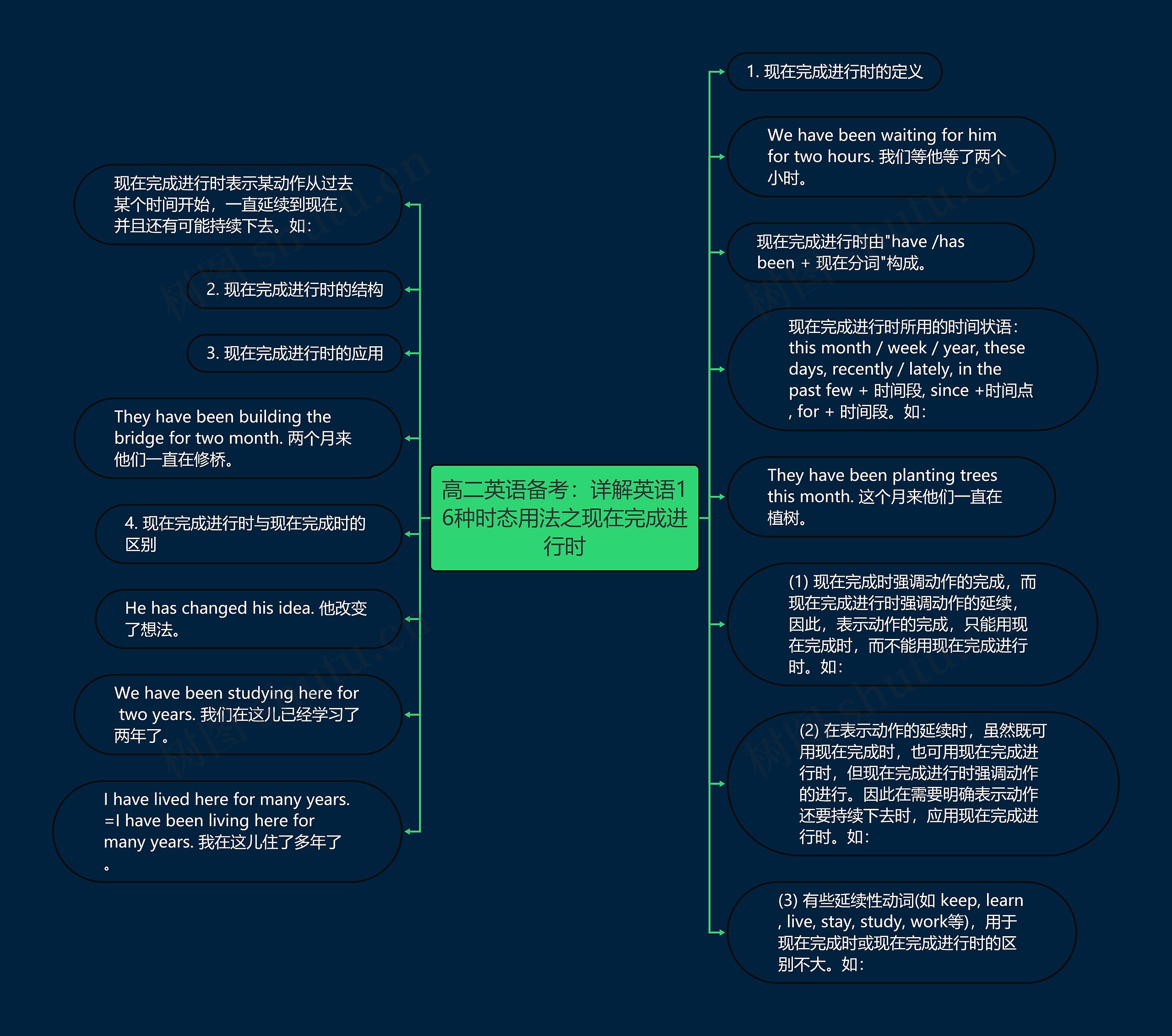 高二英语备考：详解英语16种时态用法之现在完成进行时思维导图