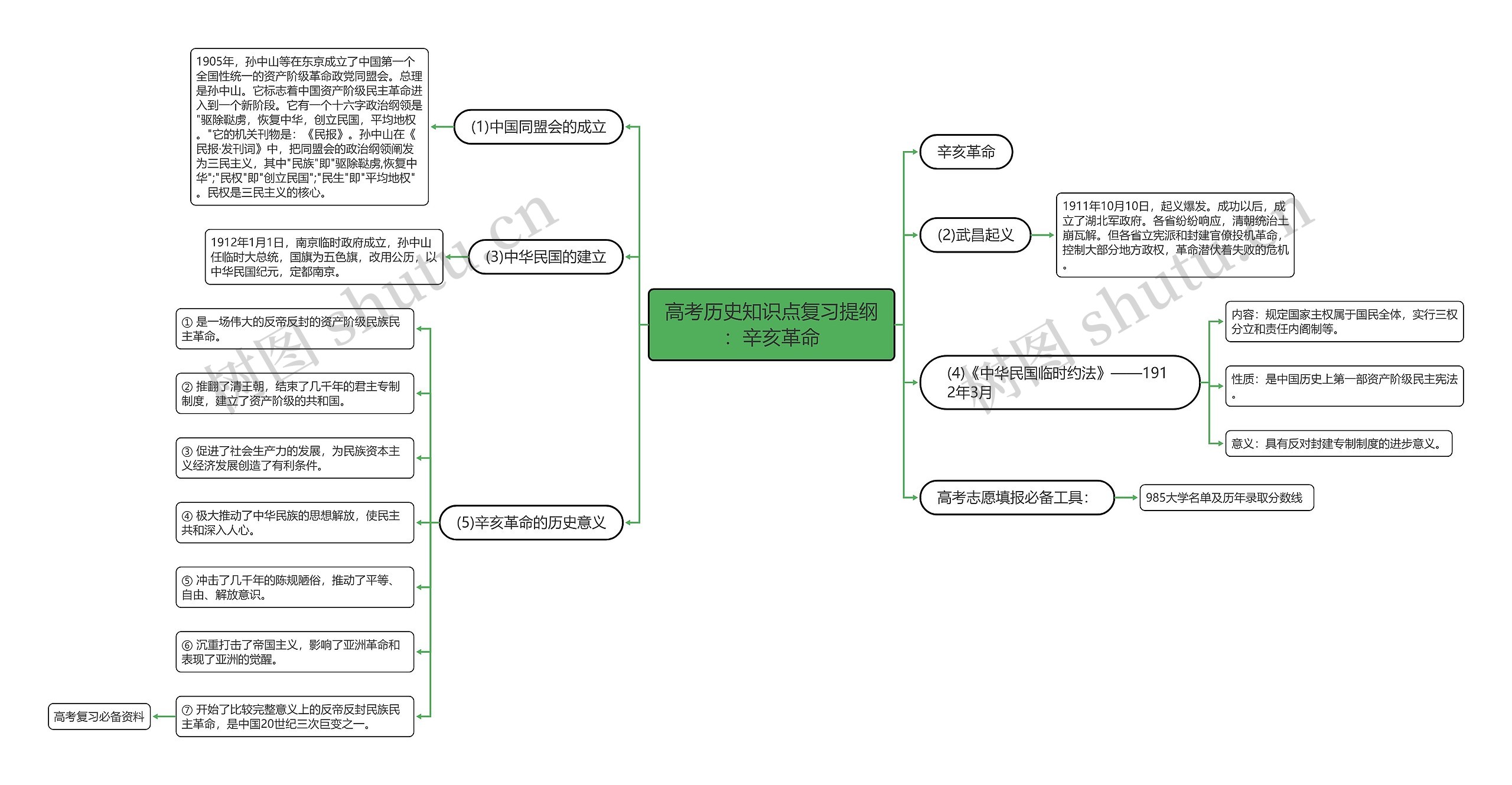 高考历史知识点复习提纲：辛亥革命思维导图