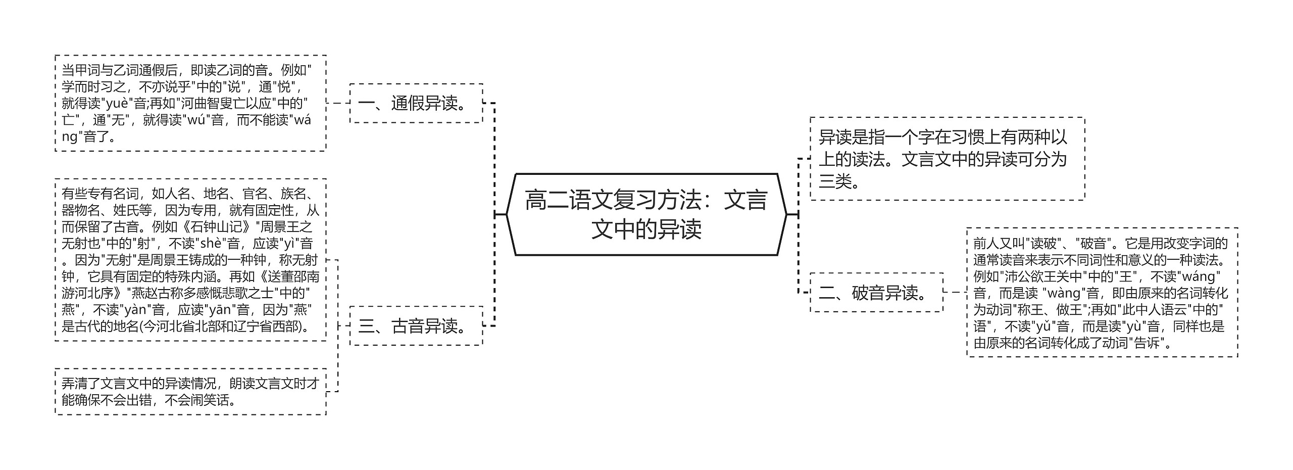 高二语文复习方法:文言文中的异读思维导图高清图 高二语文复习方法:文言文中的异读思维导图