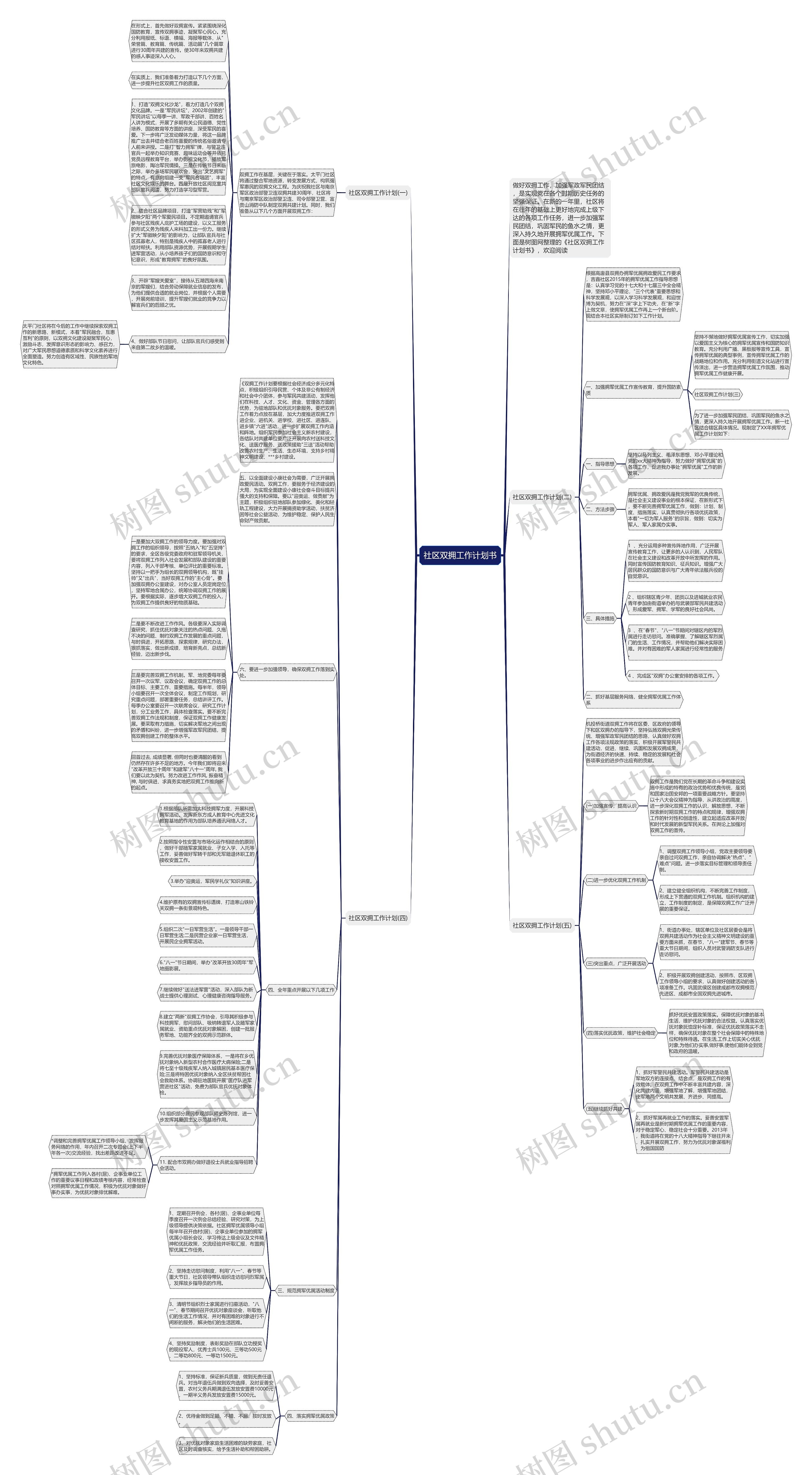 社区双拥工作计划书思维导图