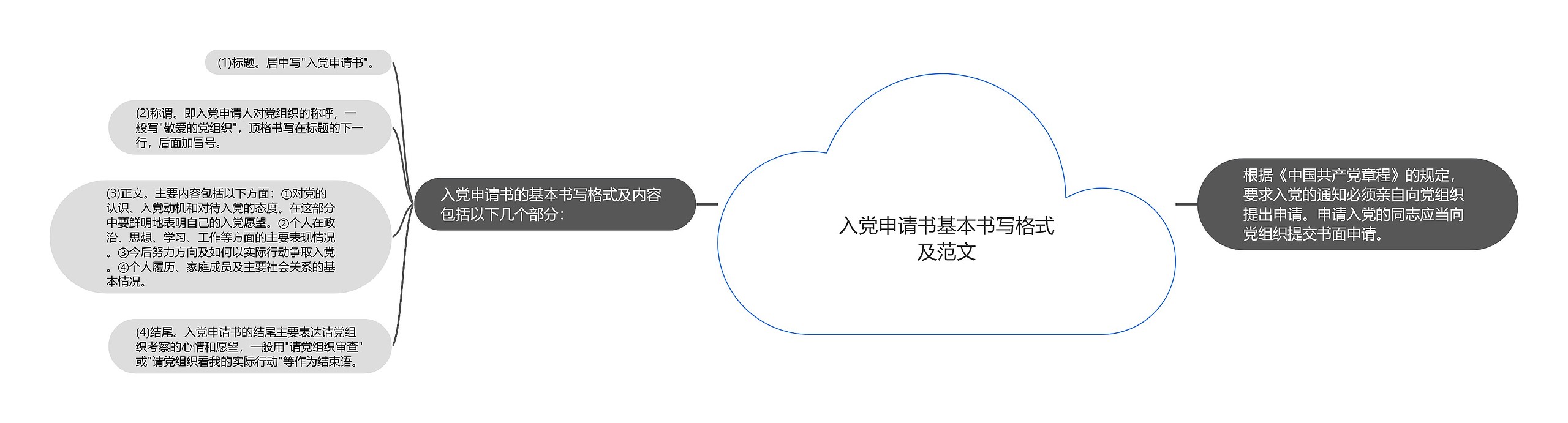 入党申请书基本书写格式及范文思维导图