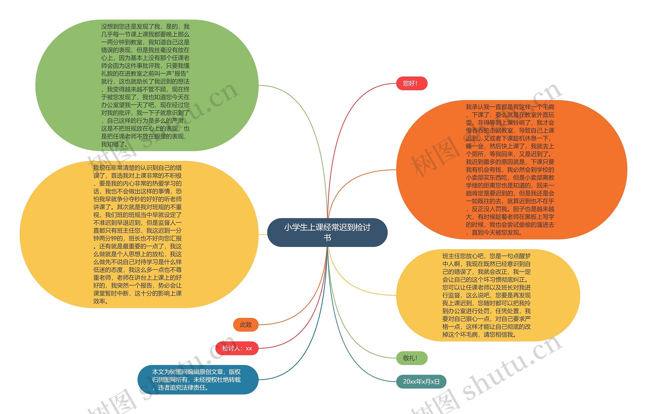 小学生上课经常迟到检讨书思维导图