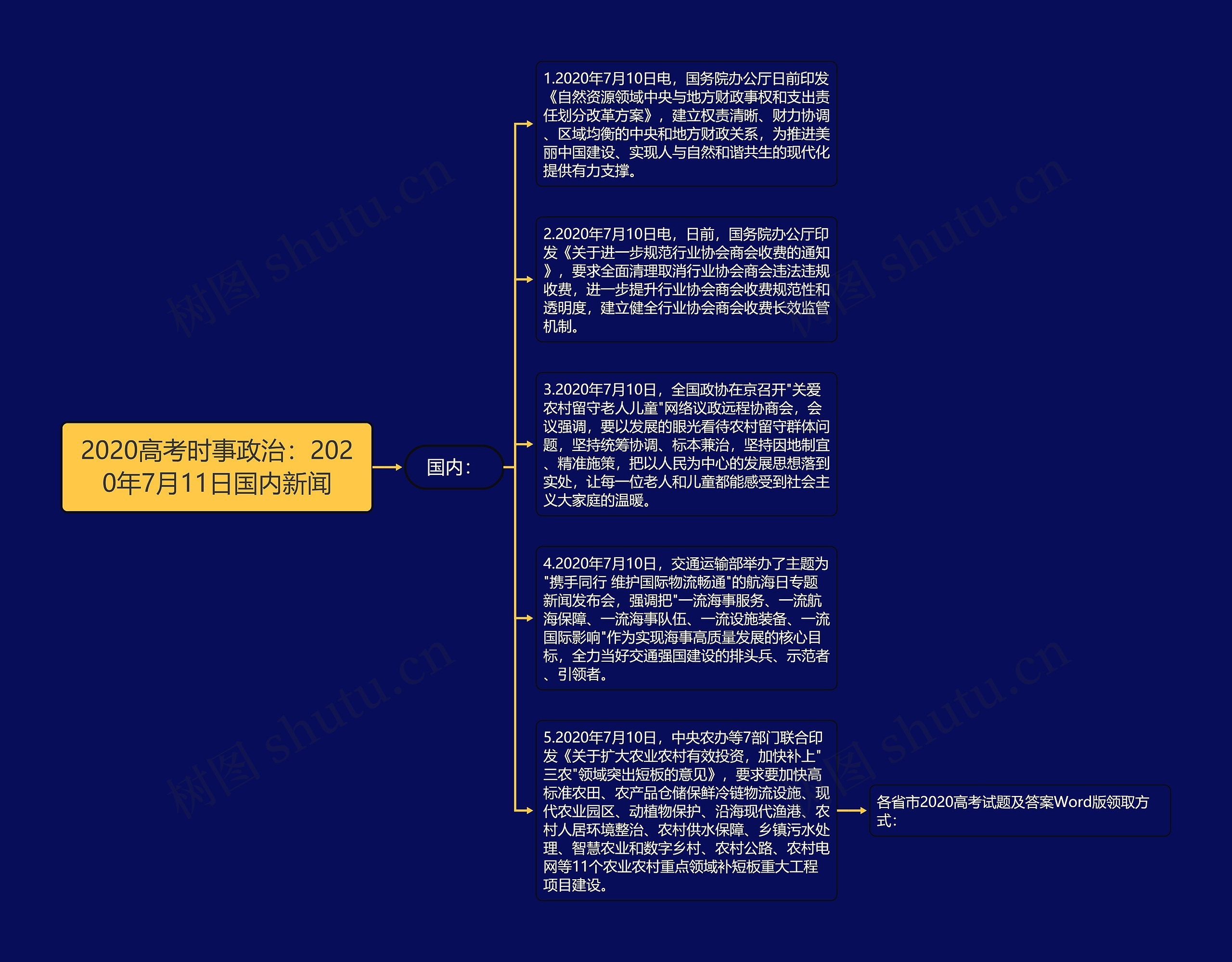 2020高考时事政治：2020年7月11日国内新闻思维导图