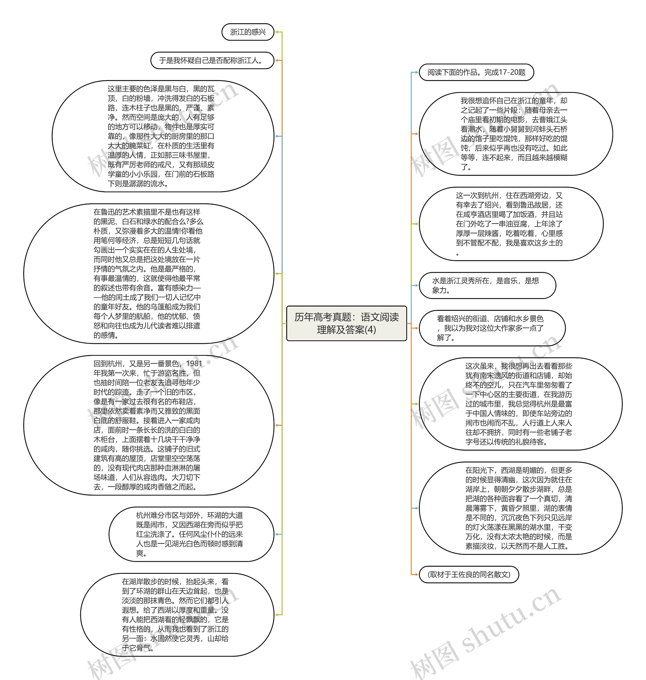 历年高考真题：语文阅读理解及答案(4)思维导图