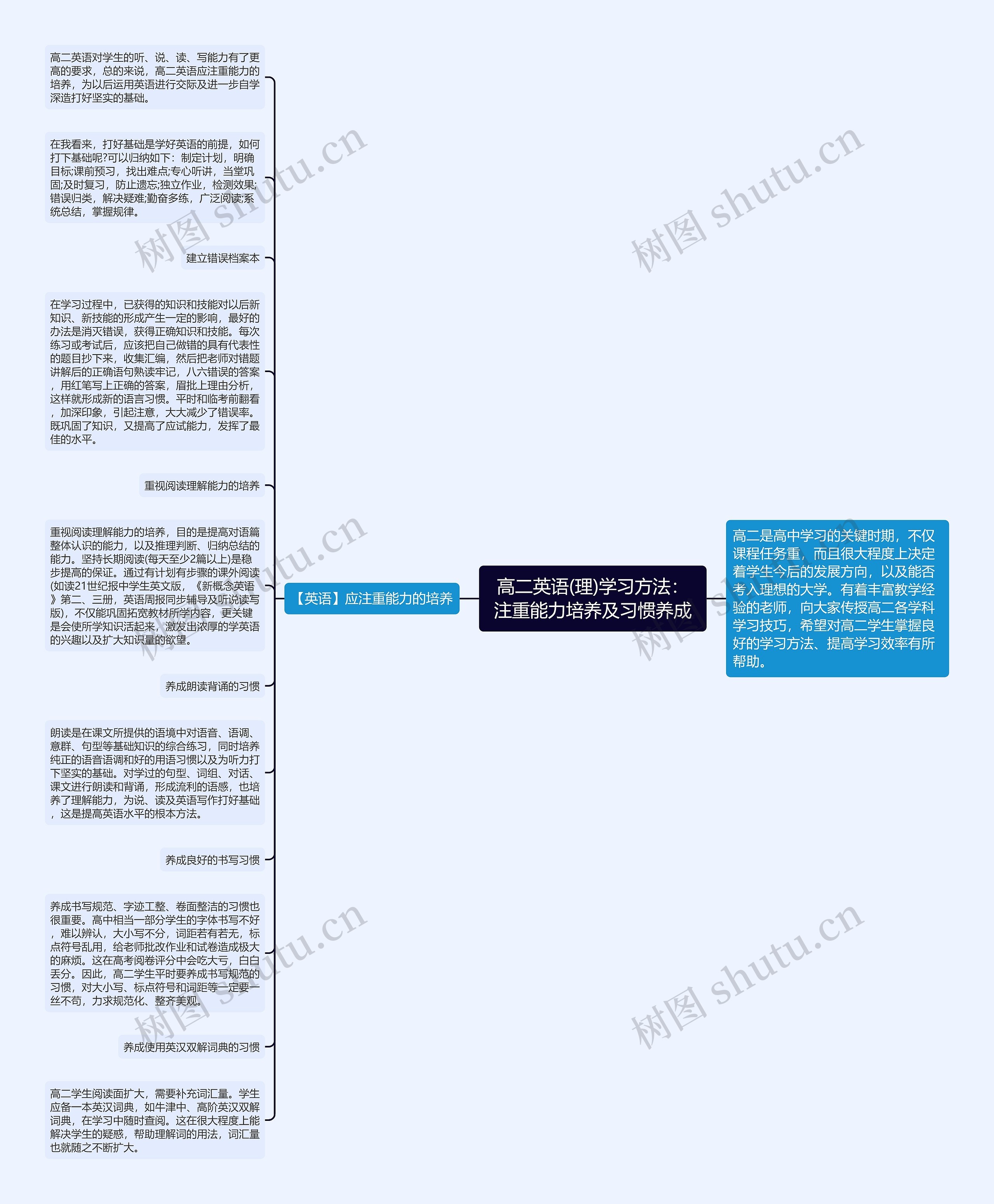 高二英语(理)学习方法：注重能力培养及习惯养成思维导图