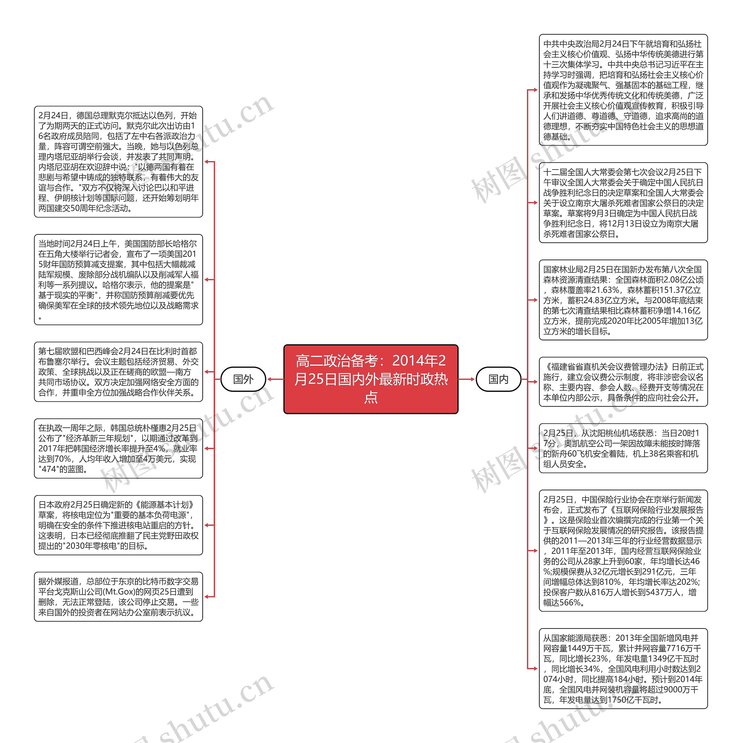 高二政治备考：2014年2月25日国内外最新时政热点思维导图