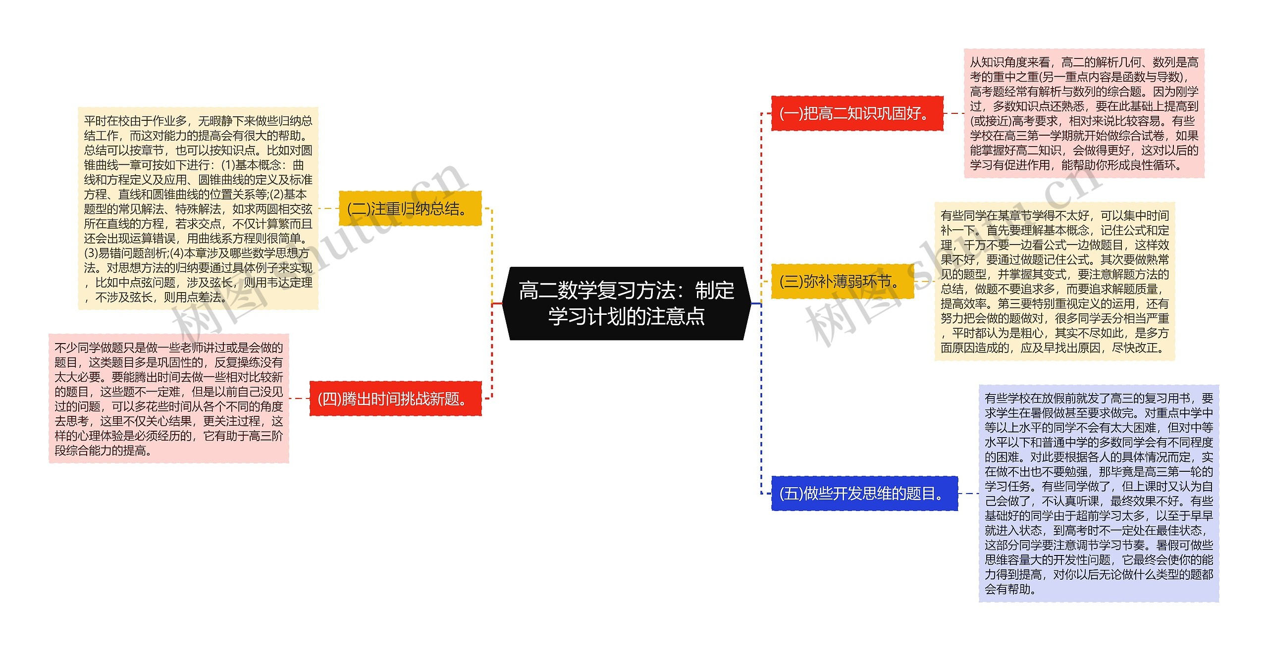 高二数学复习方法：制定学习计划的注意点思维导图