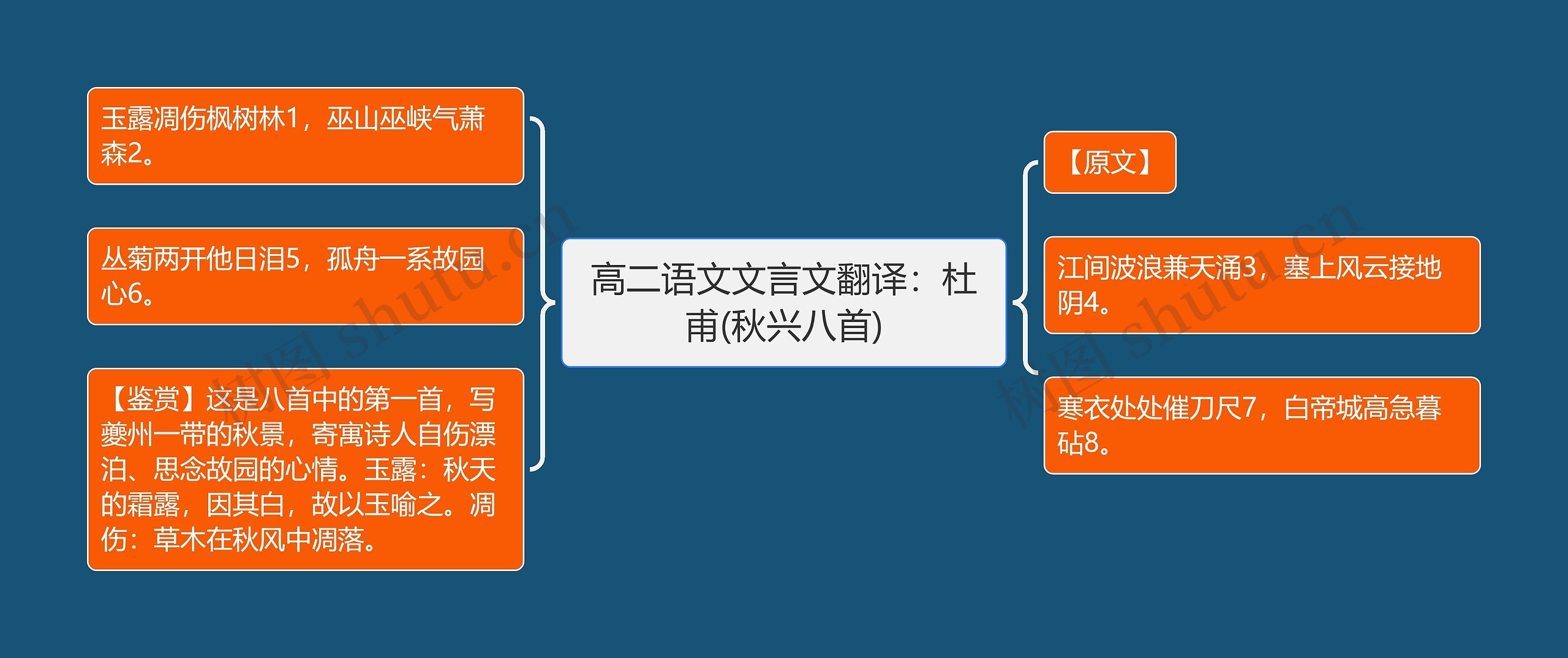 高二语文文言文翻译：杜甫(秋兴八首)思维导图