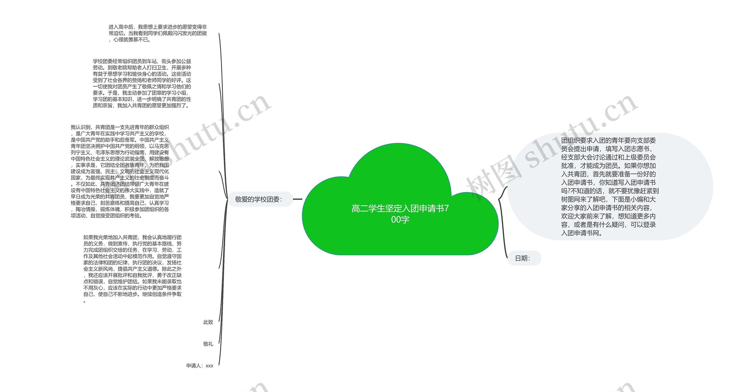 高二学生坚定入团申请书700字思维导图