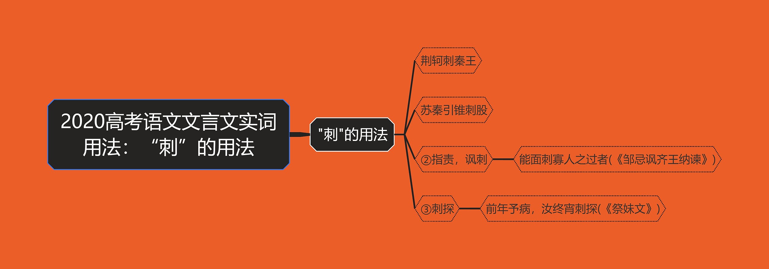 2020高考语文文言文实词用法：“刺”的用法