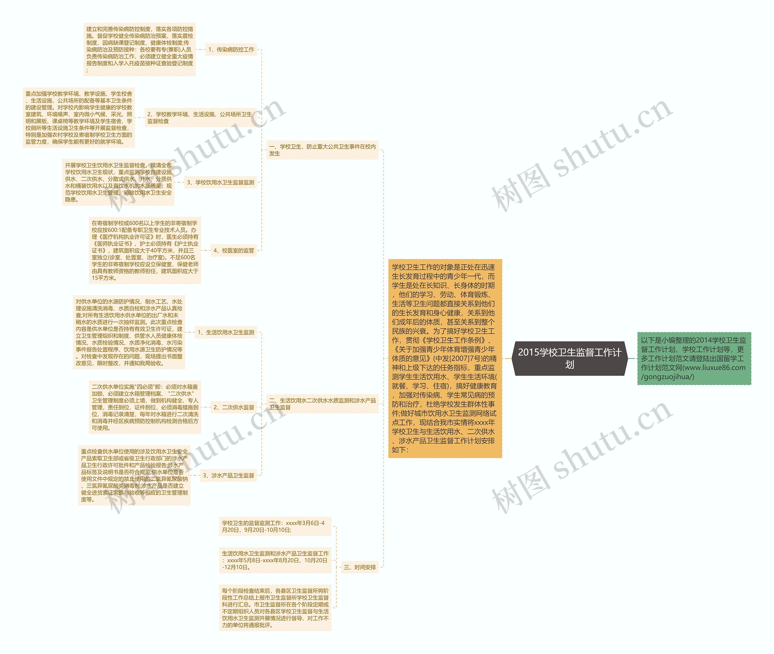 2015学校卫生监督工作计划思维导图