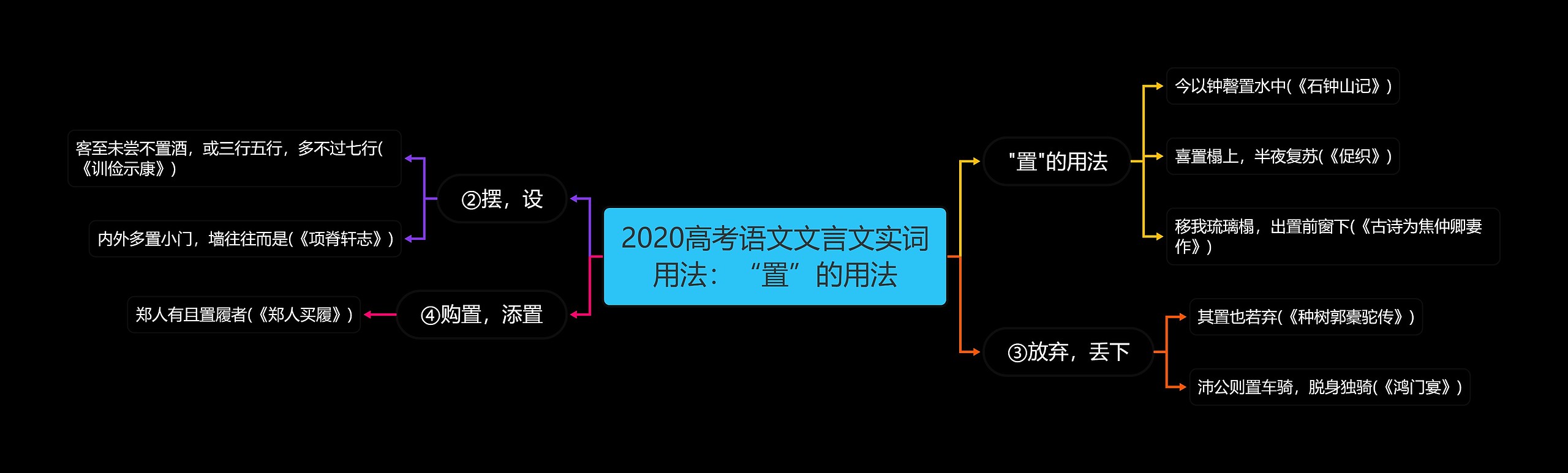 2020高考语文文言文实词用法：“置”的用法思维导图