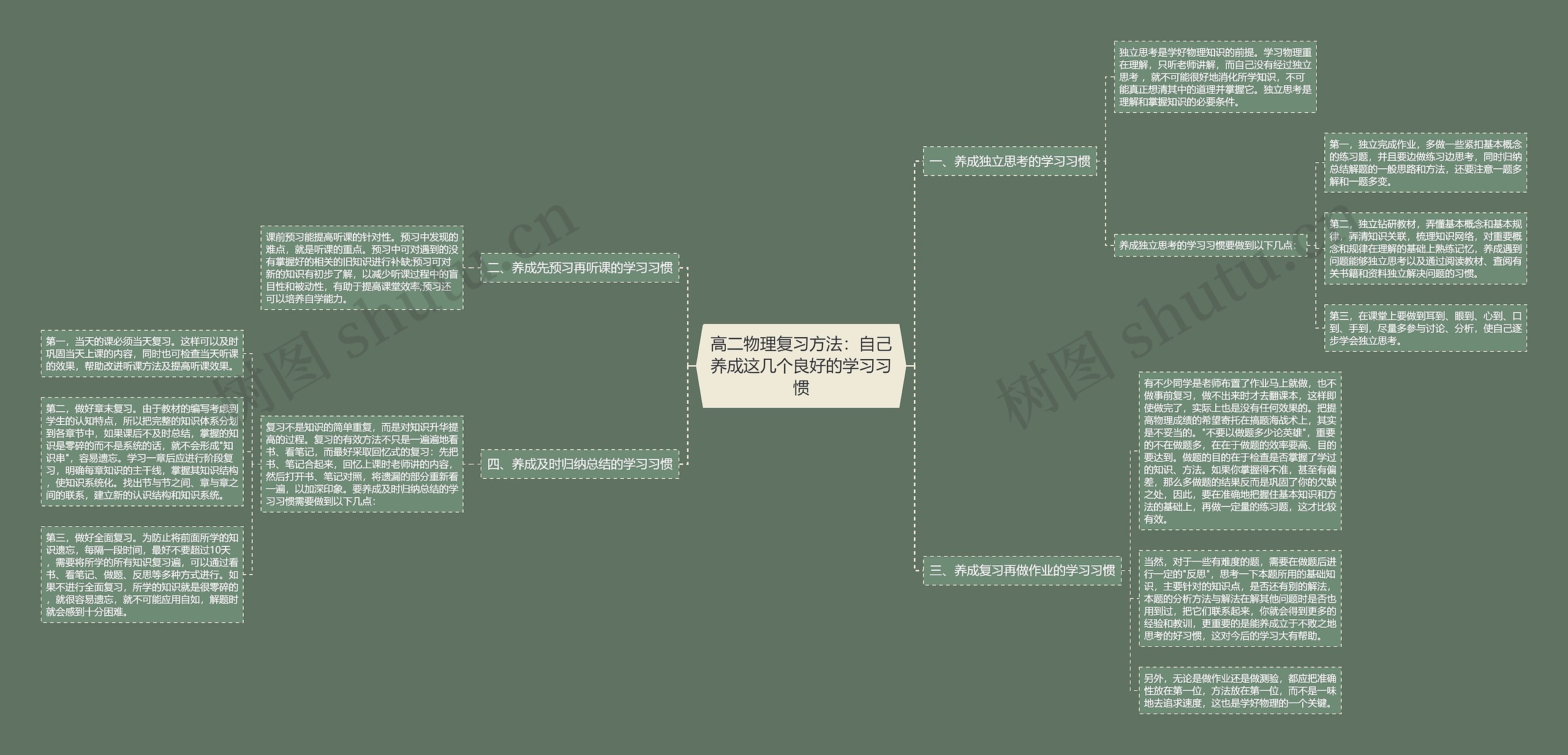 高二物理复习方法：自己养成这几个良好的学习习惯思维导图