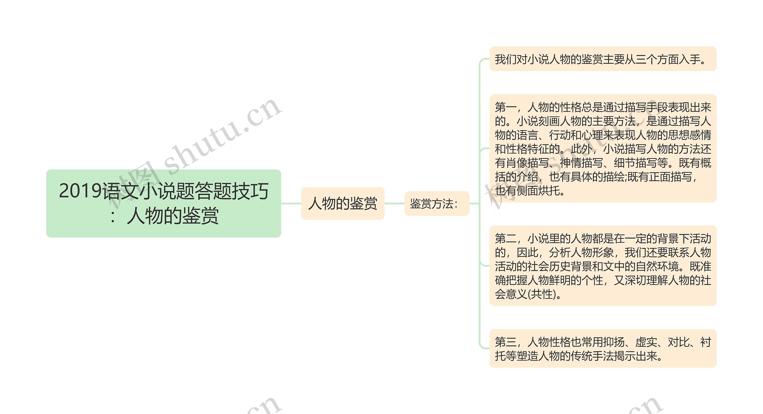 2019语文小说题答题技巧：人物的鉴赏