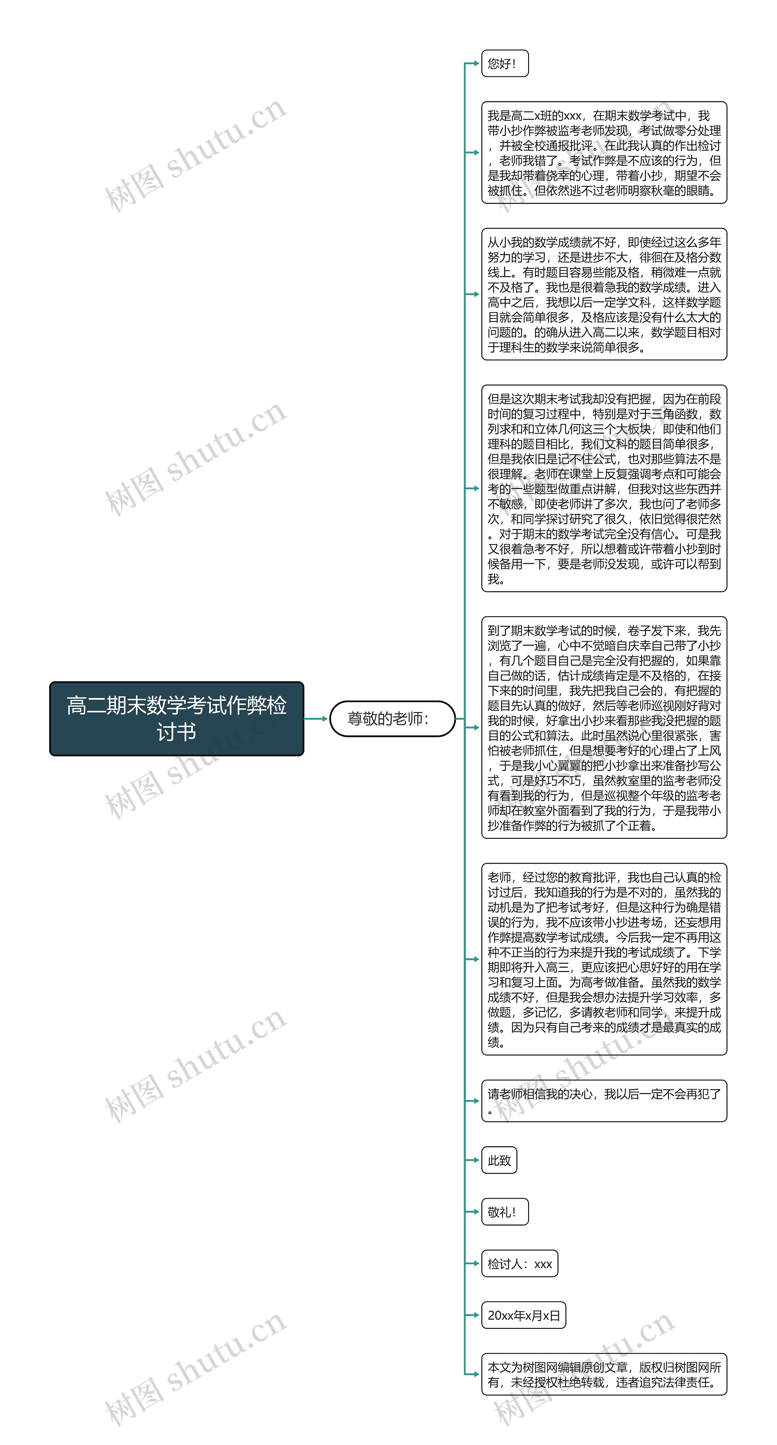 高二期末数学考试作弊检讨书思维导图