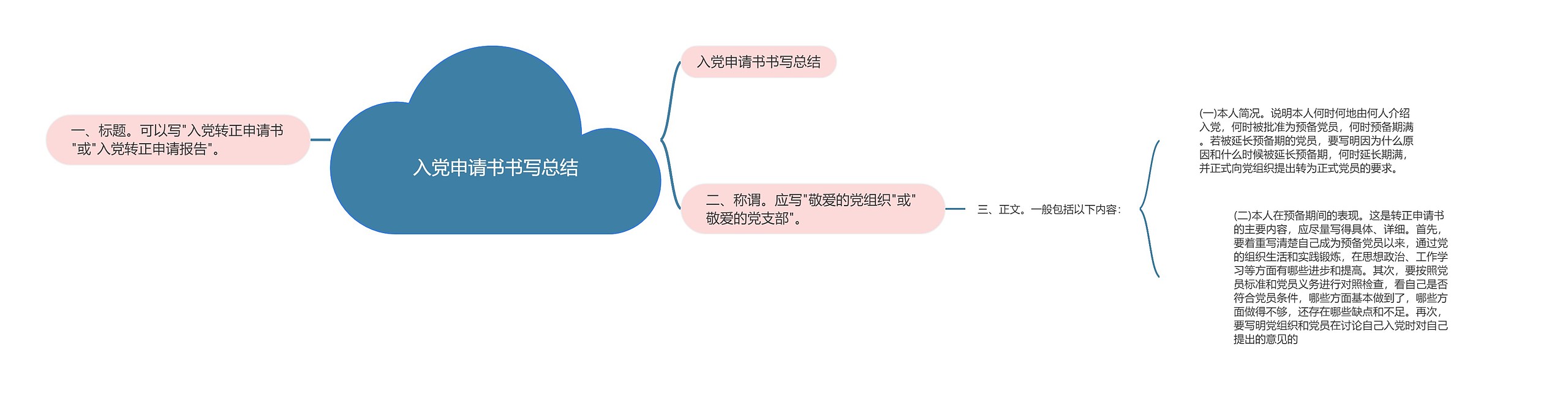 入党申请书书写总结思维导图