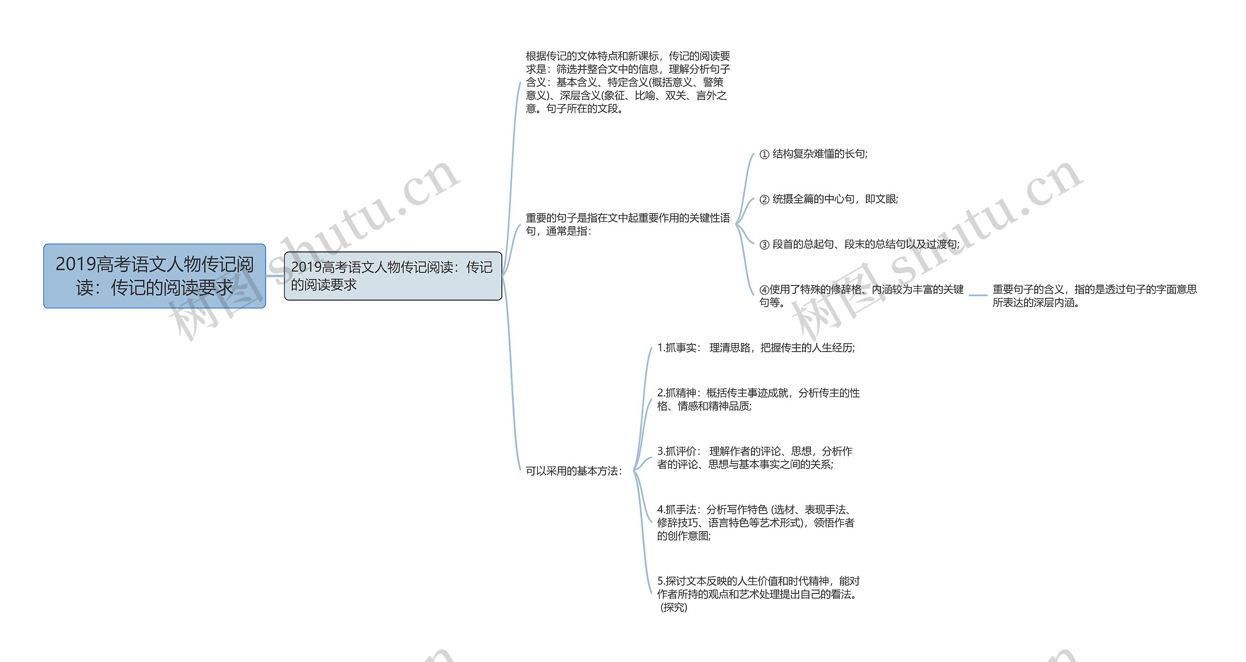 2019高考语文人物传记阅读：传记的阅读要求思维导图