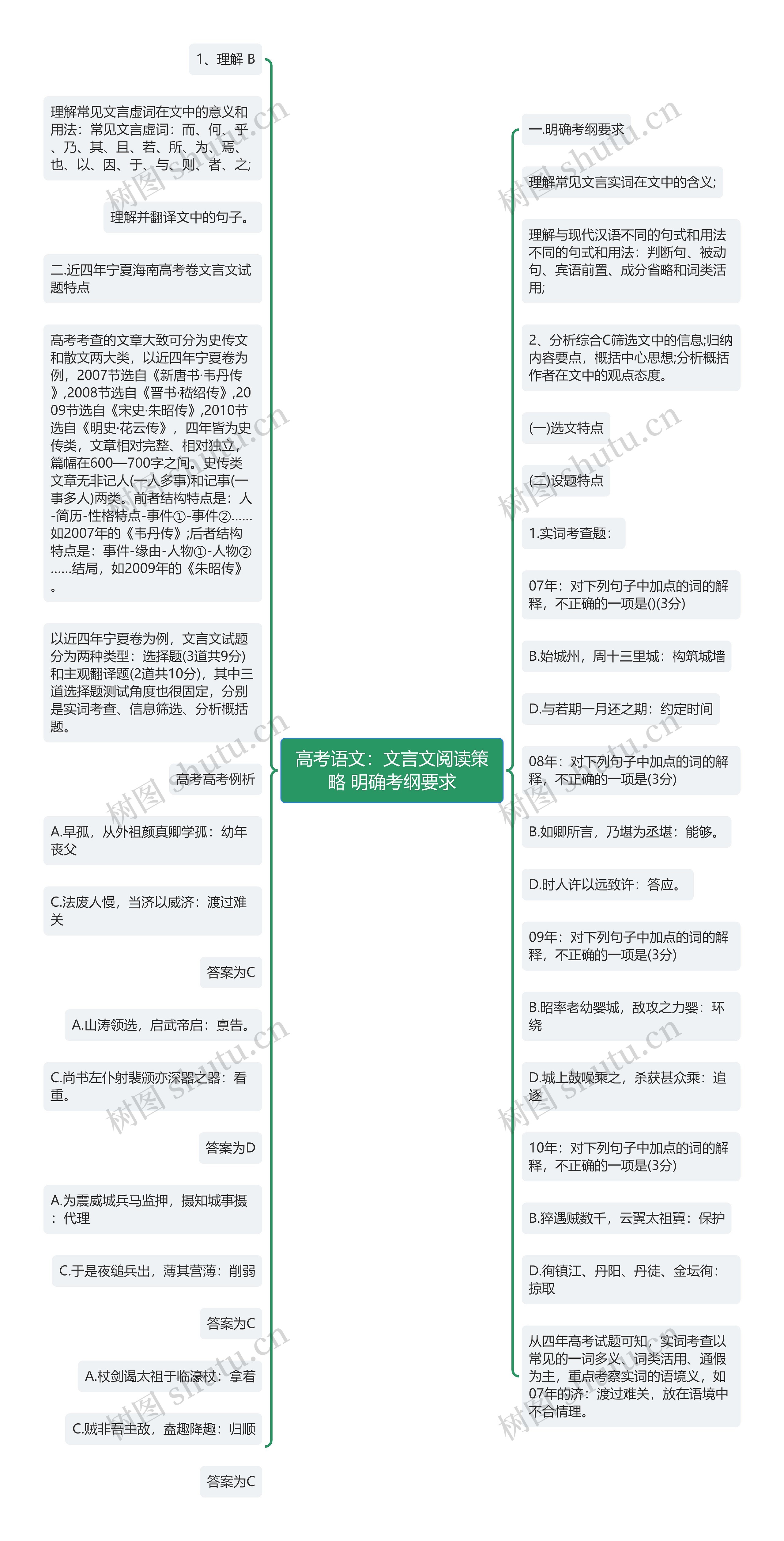 高考语文：文言文阅读策略 明确考纲要求思维导图