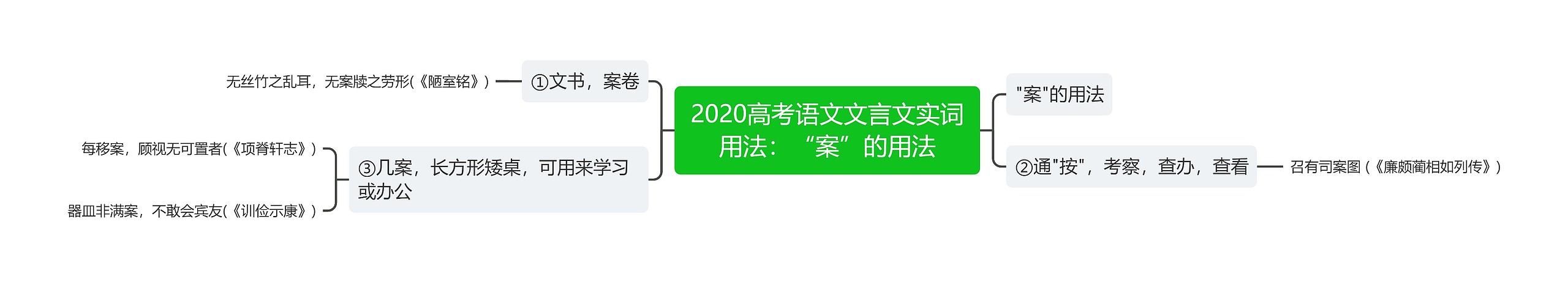 2020高考语文文言文实词用法：“案”的用法