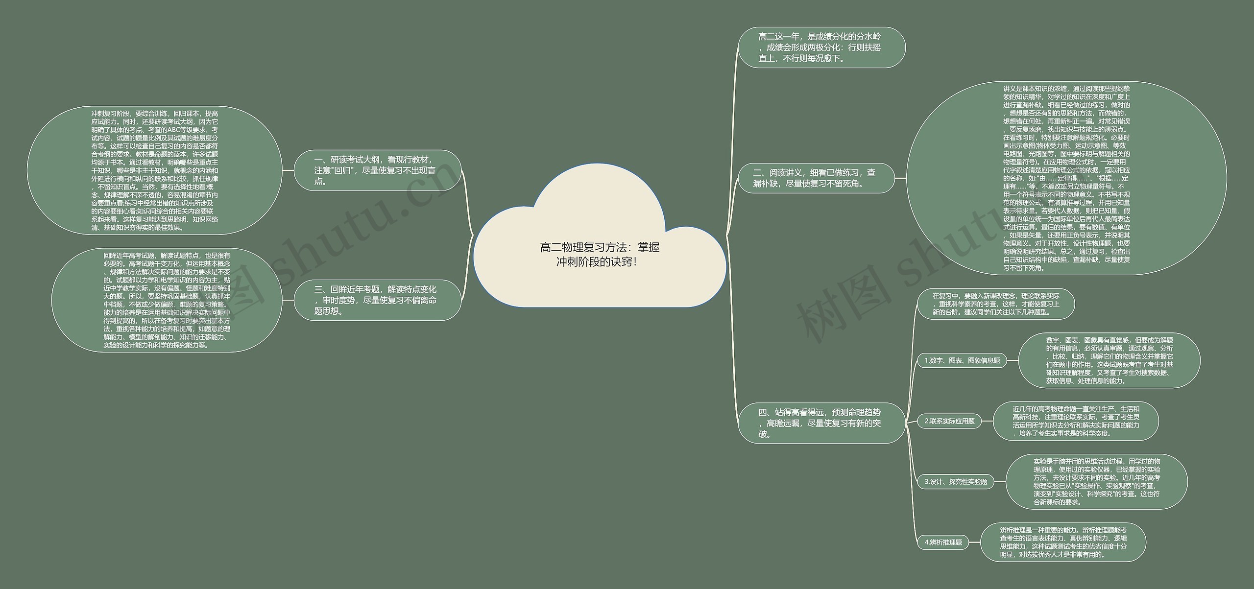 高二物理复习方法：掌握冲刺阶段的诀窍！思维导图