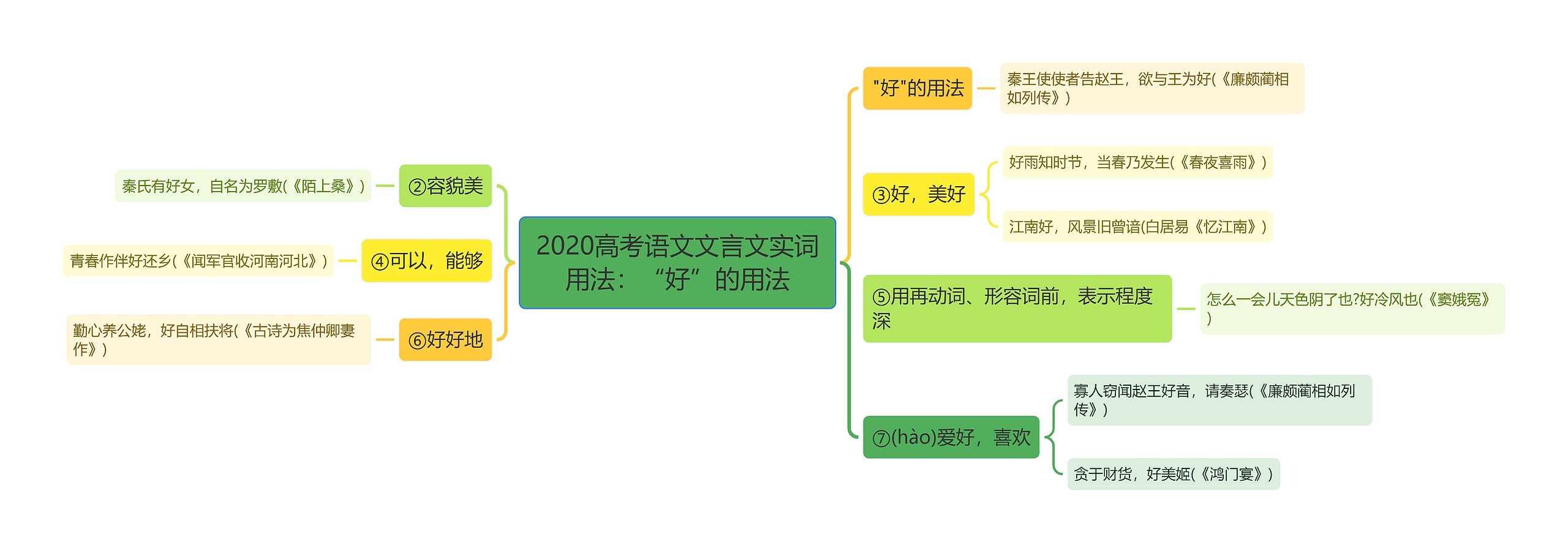 2020高考语文文言文实词用法：“好”的用法