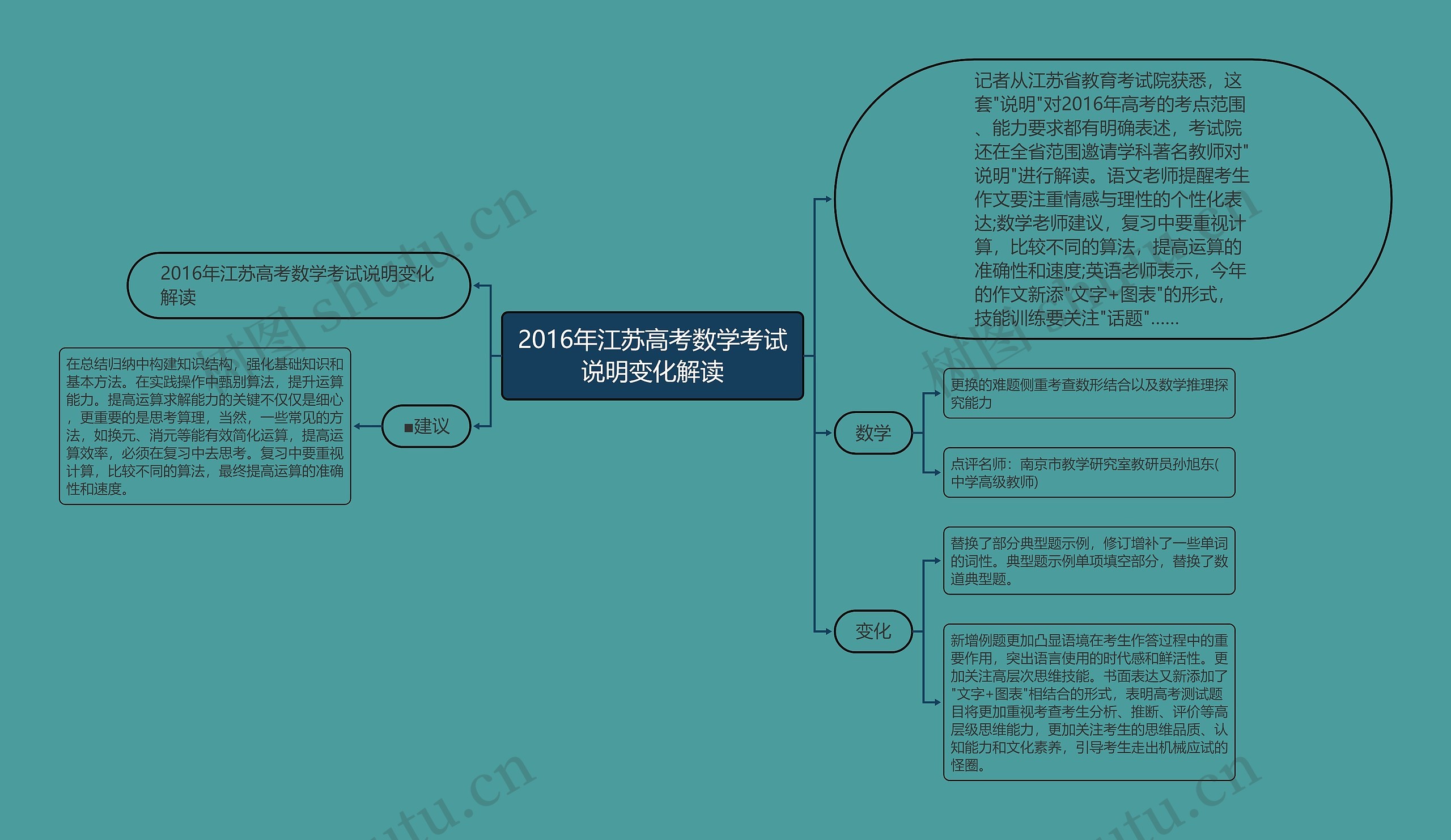 2016年江苏高考数学考试说明变化解读思维导图