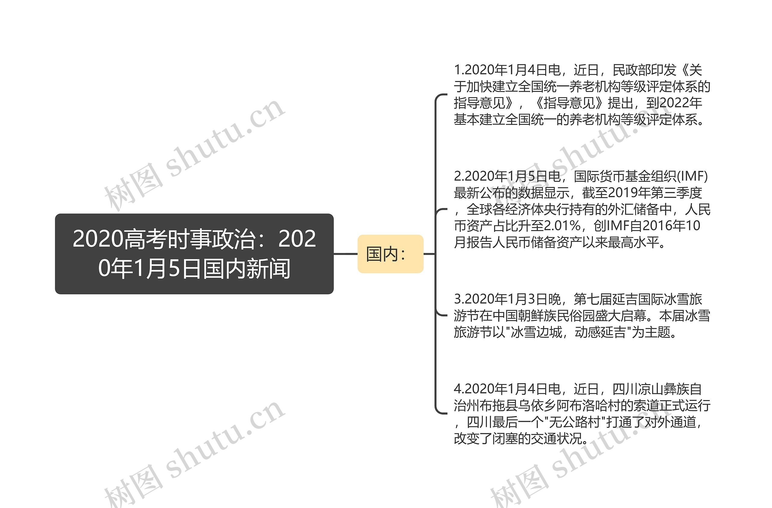 2020高考时事政治：2020年1月5日国内新闻思维导图