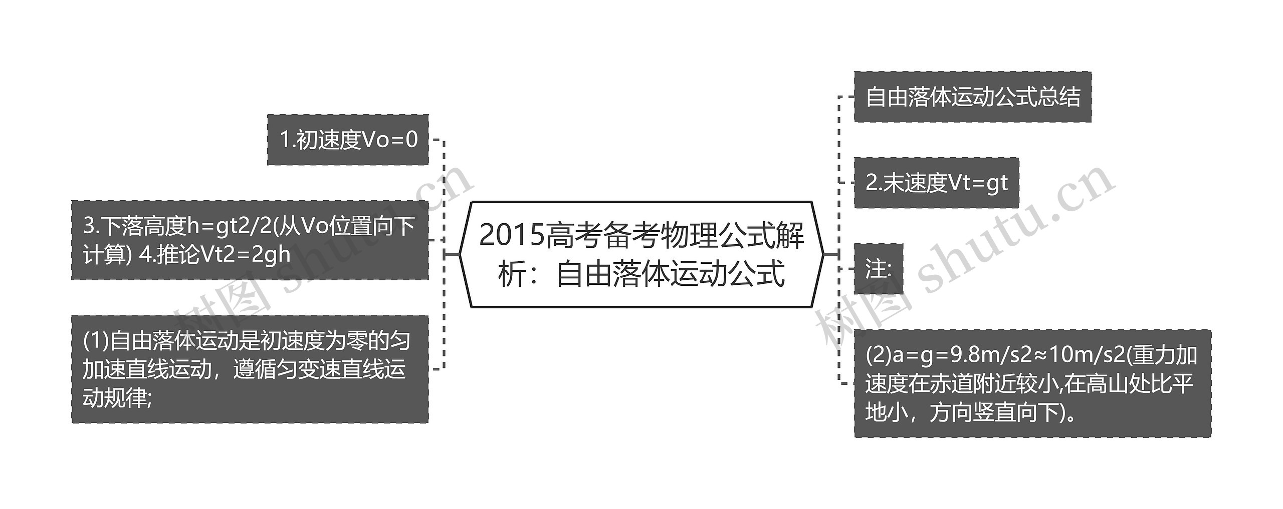 2015高考备考物理公式解析：自由落体运动公式思维导图