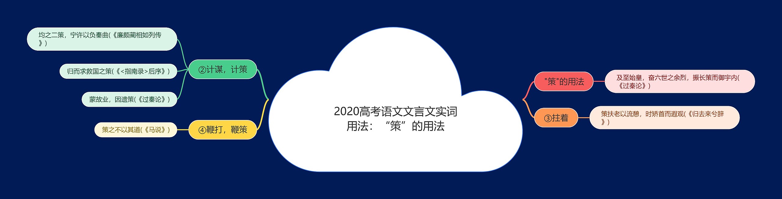 2020高考语文文言文实词用法：“策”的用法思维导图