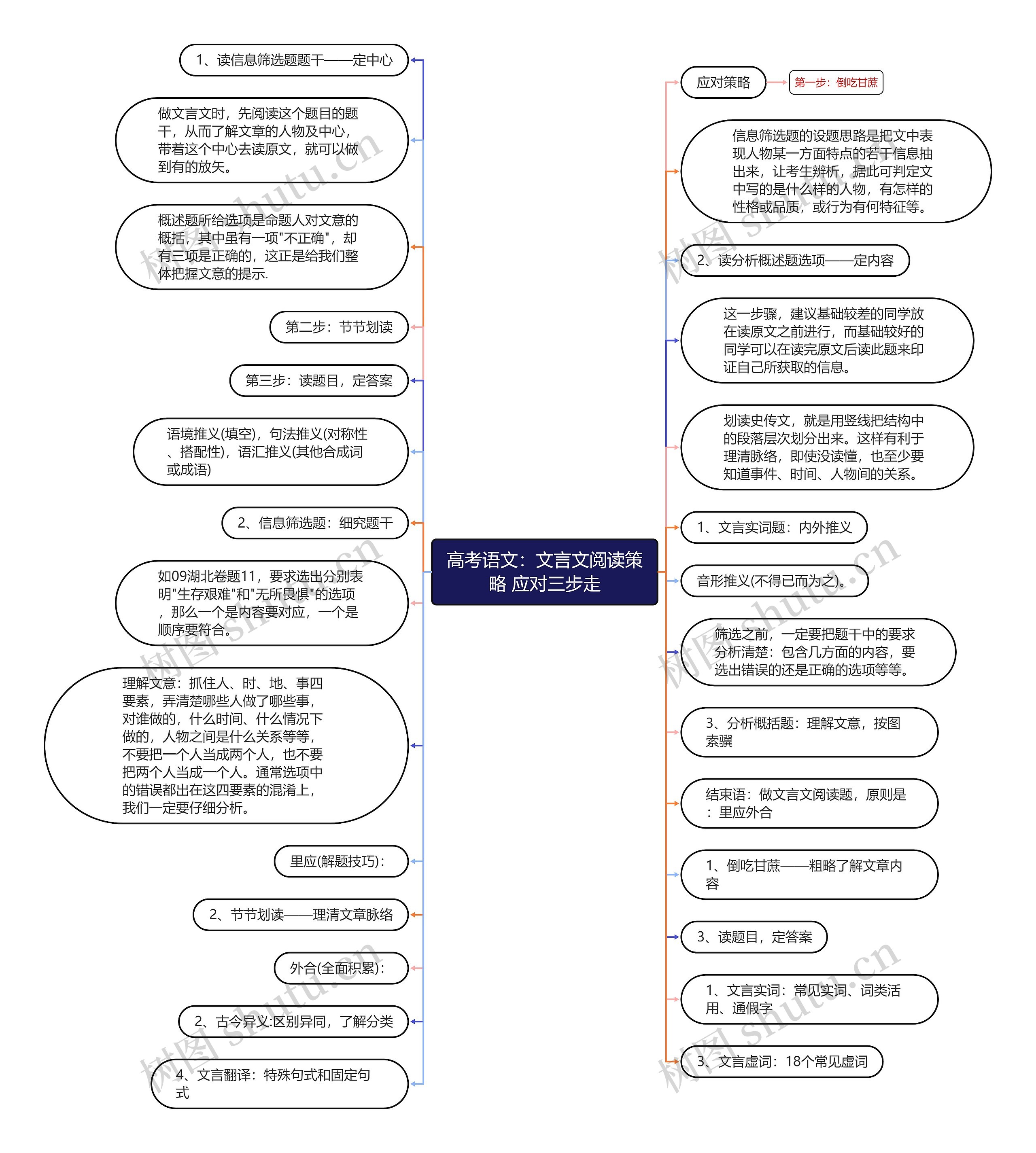 高考语文：文言文阅读策略 应对三步走