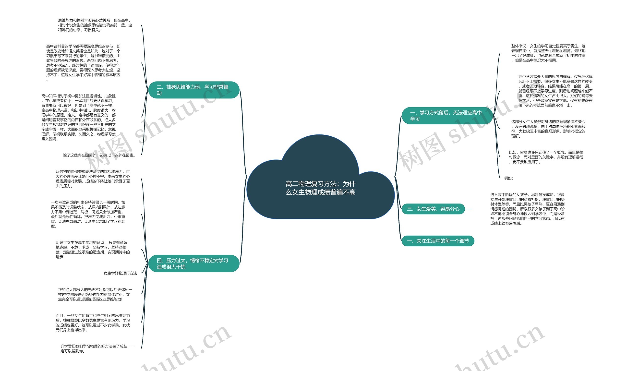 高二物理复习方法：为什么女生物理成绩普遍不高思维导图