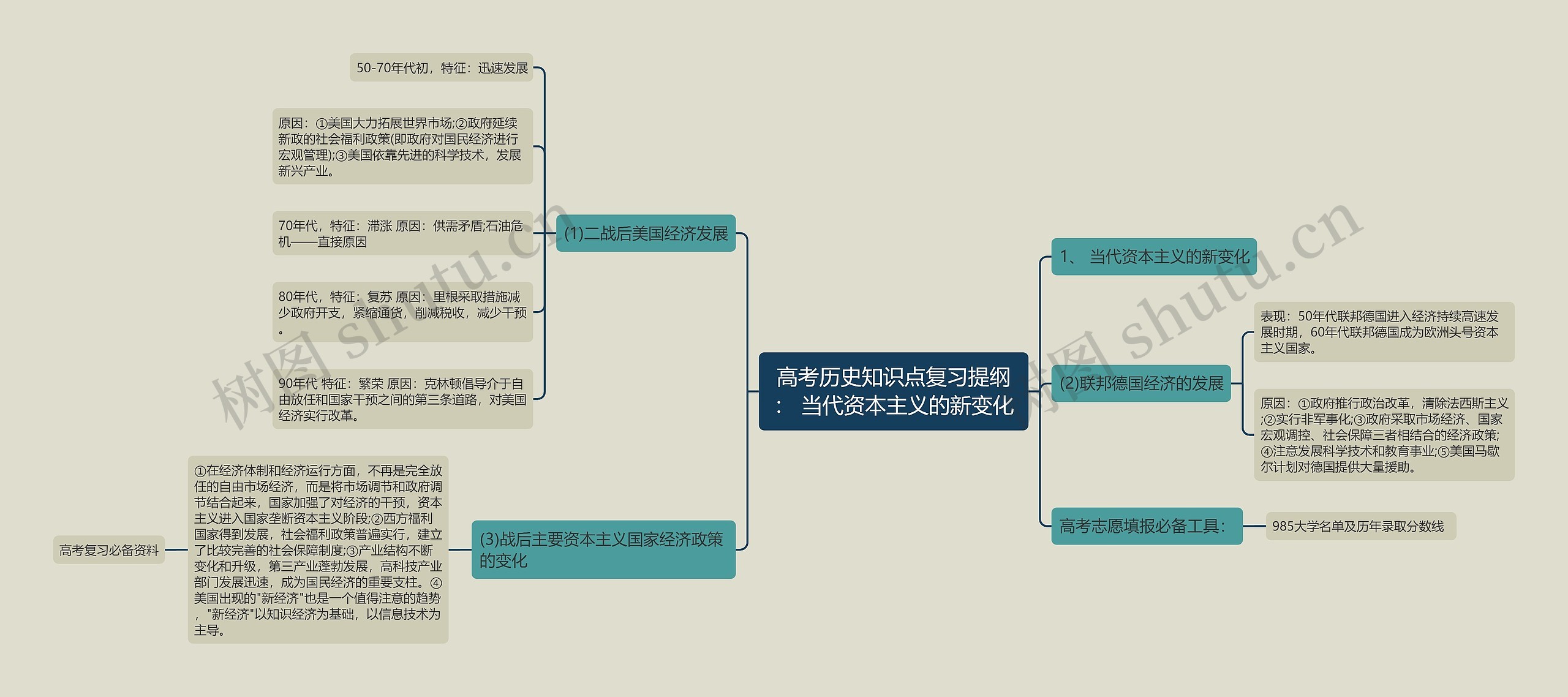 高考历史知识点复习提纲： 当代资本主义的新变化